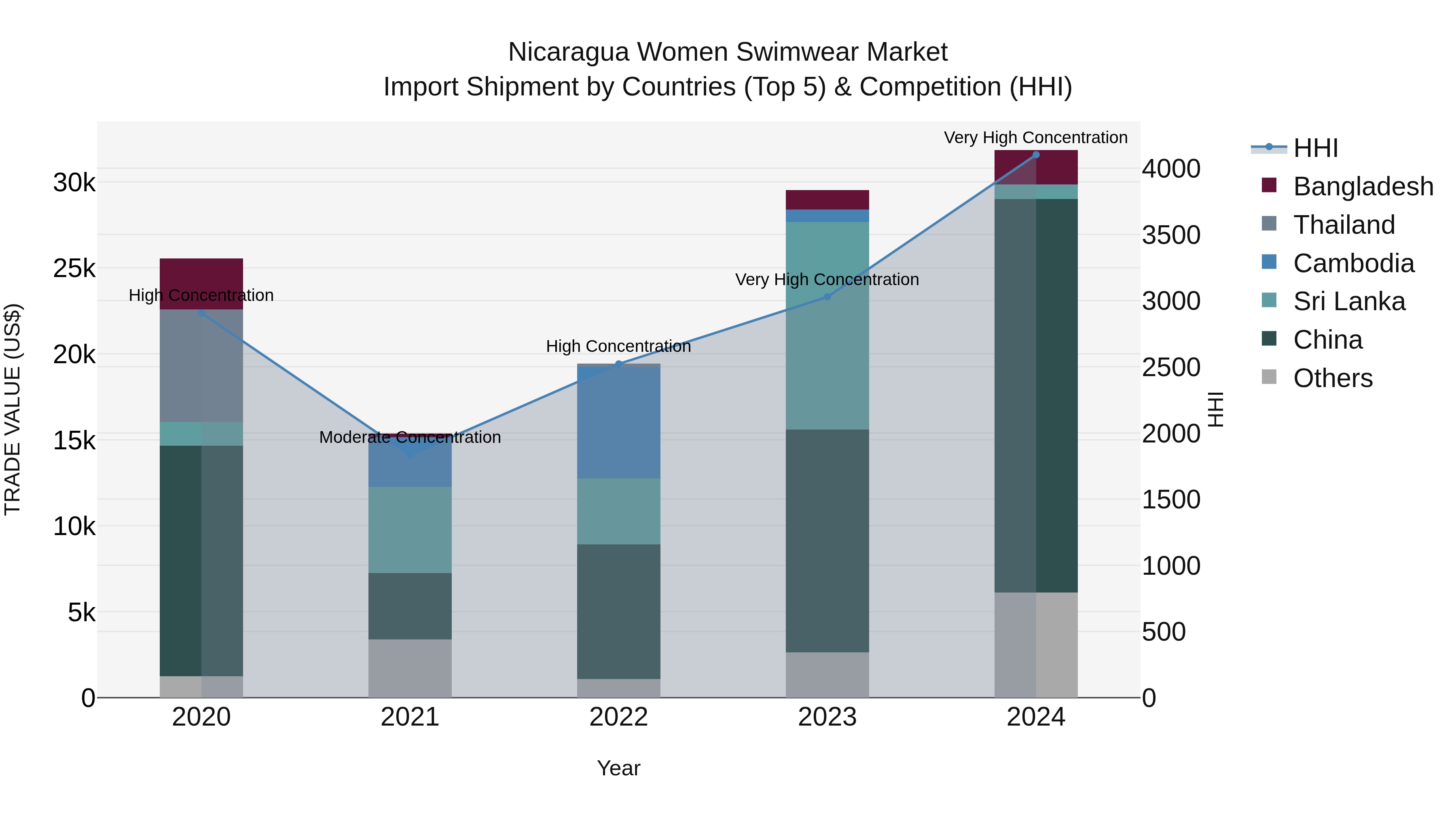 Nicaragua Women Swimwear Market: Top 5 Importing Countries and Market Competition (HHI) Analysis