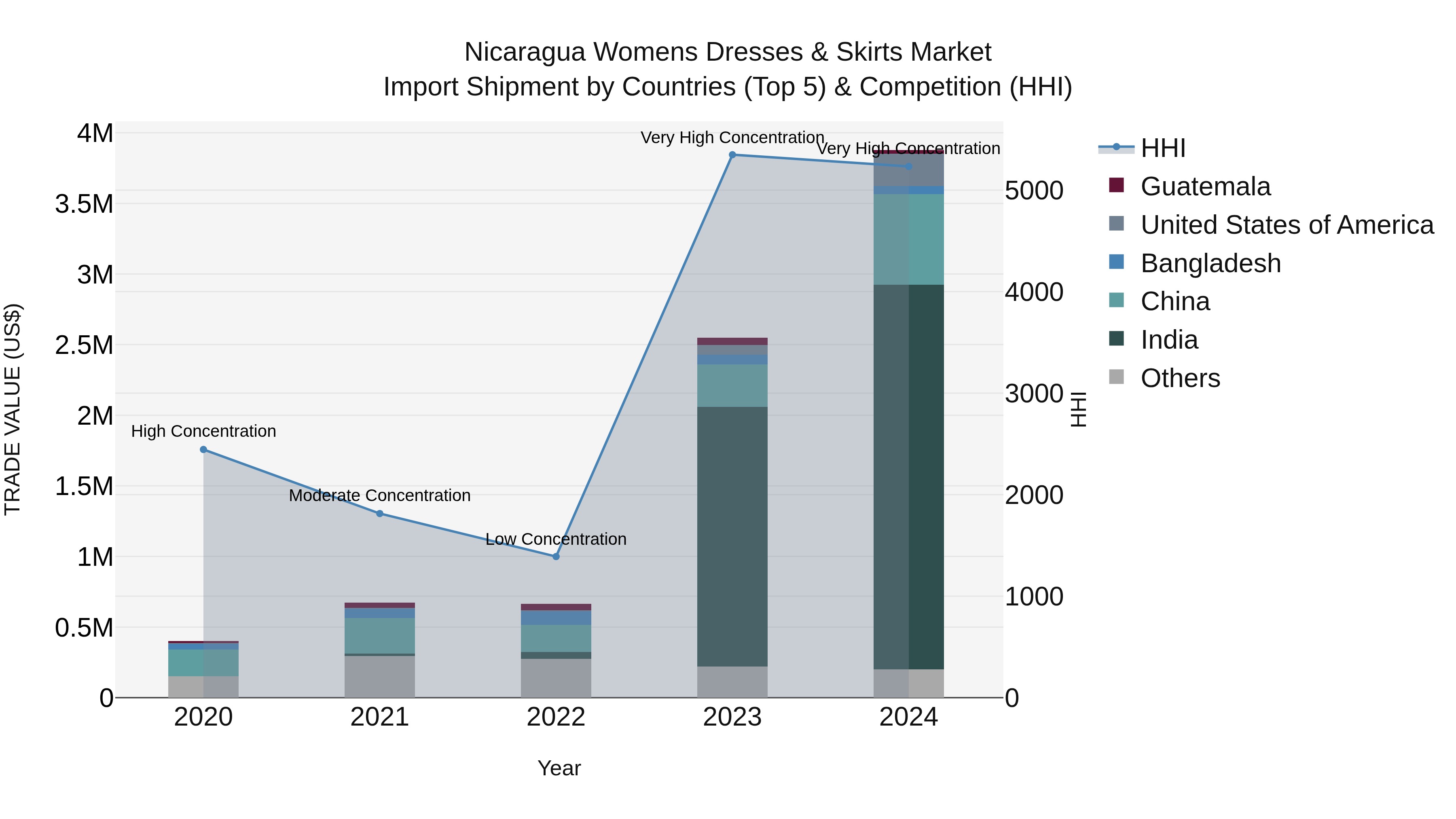Nicaragua Womens Dresses & Skirts Market: Top 5 Importing Countries and Market Competition (HHI) Analysis