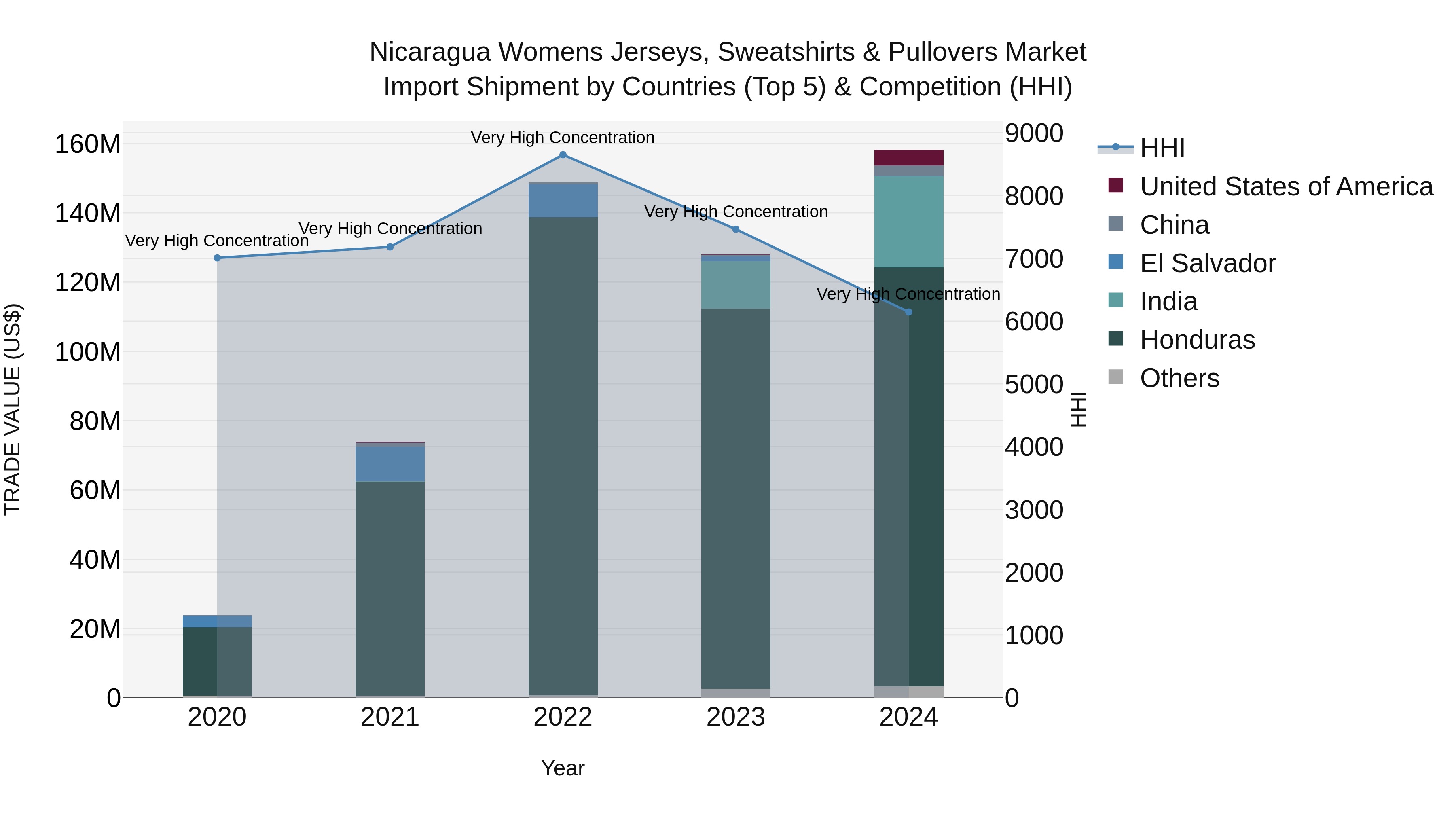 Nicaragua Womens Jerseys, Sweatshirts & Pullovers Market: Top 5 Importing Countries and Market Competition (HHI) Analysis