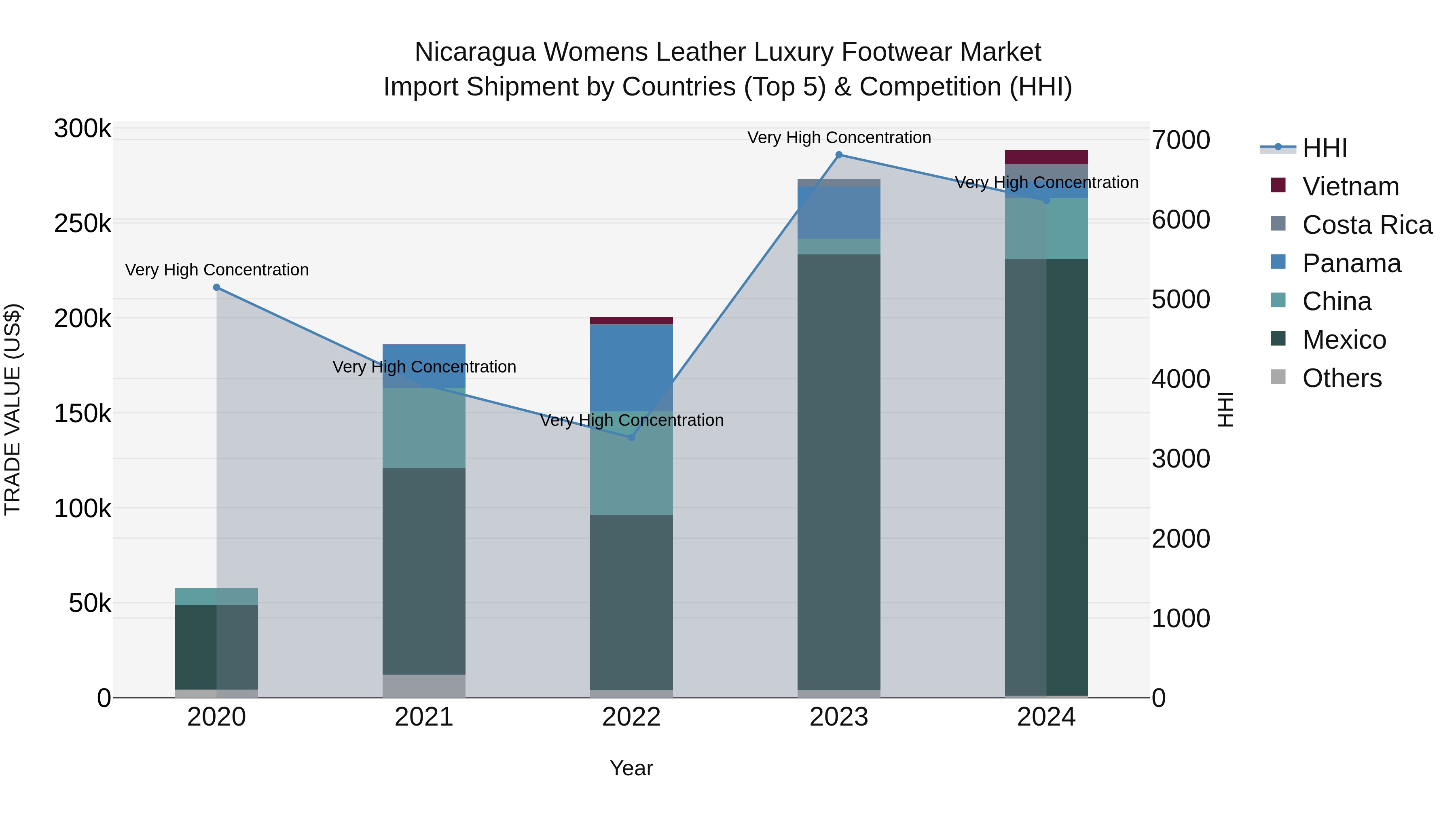 Nicaragua Womens Leather Luxury Footwear Market: Top 5 Importing Countries and Market Competition (HHI) Analysis