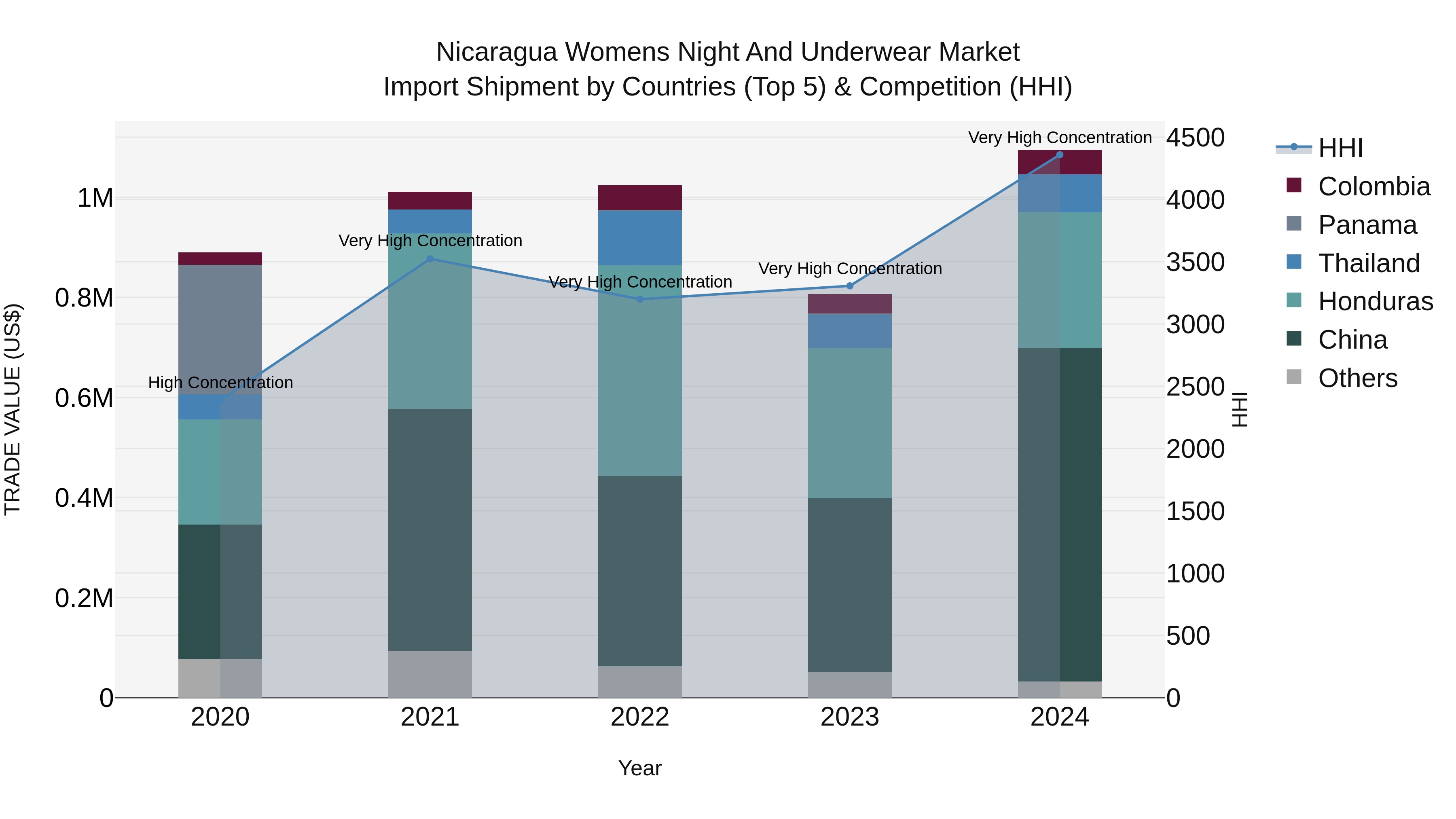 Nicaragua Womens Night and Underwear Market: Top 5 Importing Countries and Market Competition (HHI) Analysis