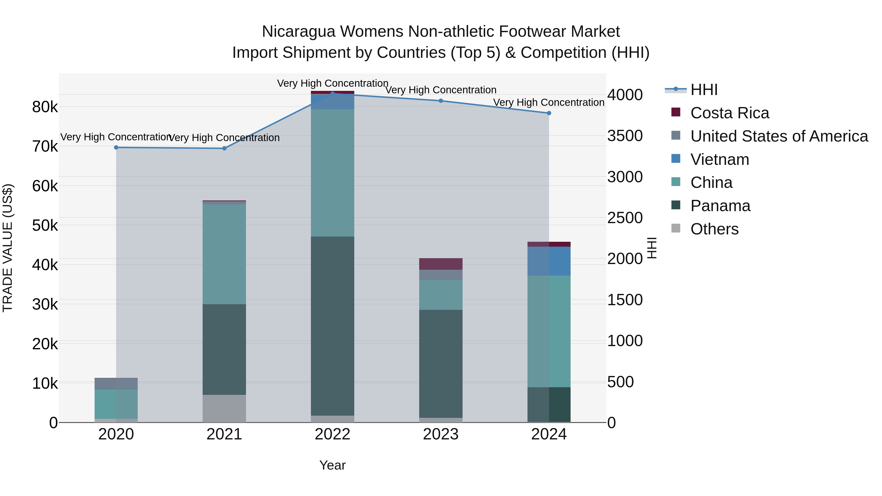 Nicaragua Womens Non-athletic Footwear Market: Top 5 Importing Countries and Market Competition (HHI) Analysis