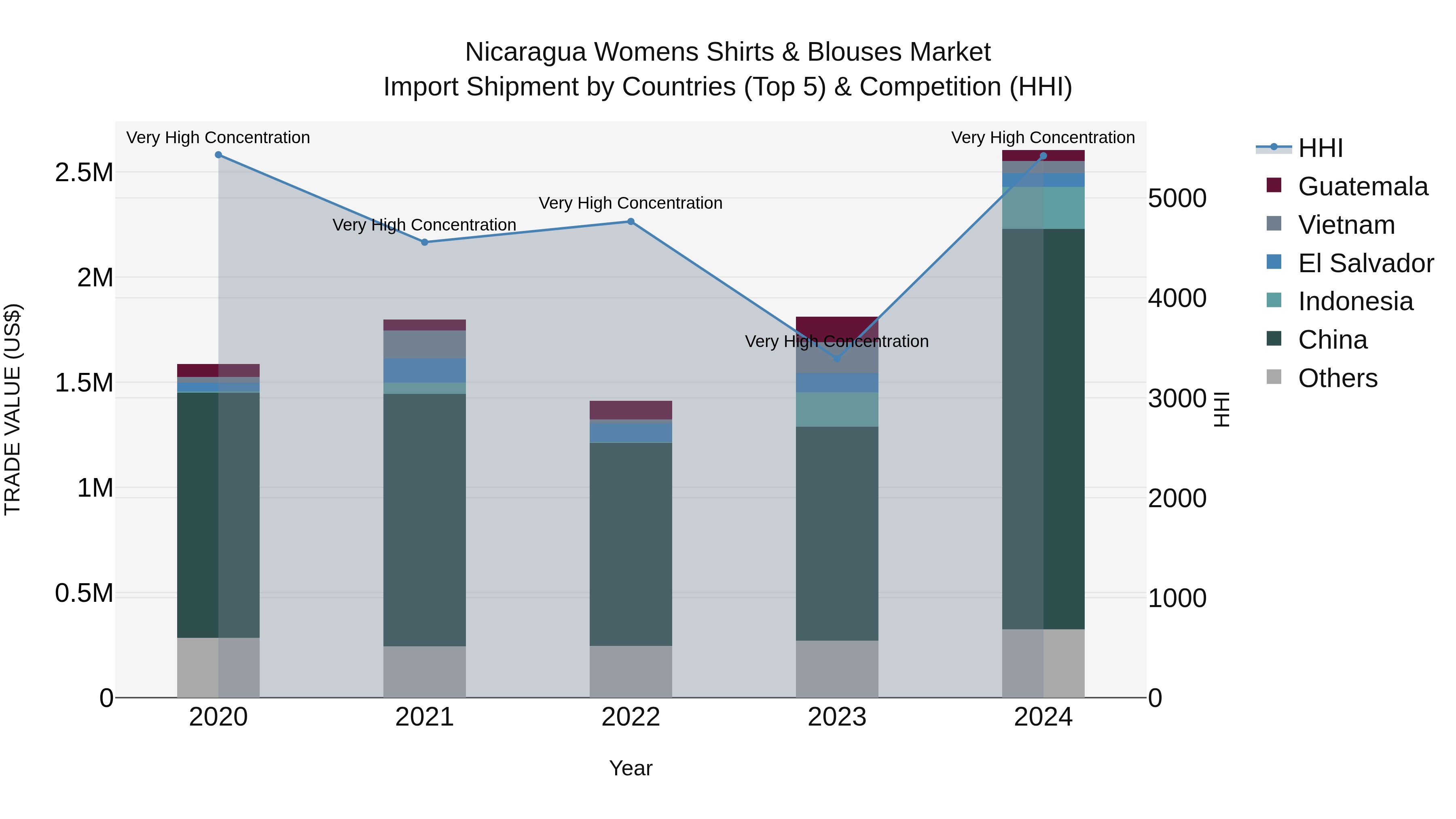 Nicaragua Womens Shirts & Blouses Market: Top 5 Importing Countries and Market Competition (HHI) Analysis