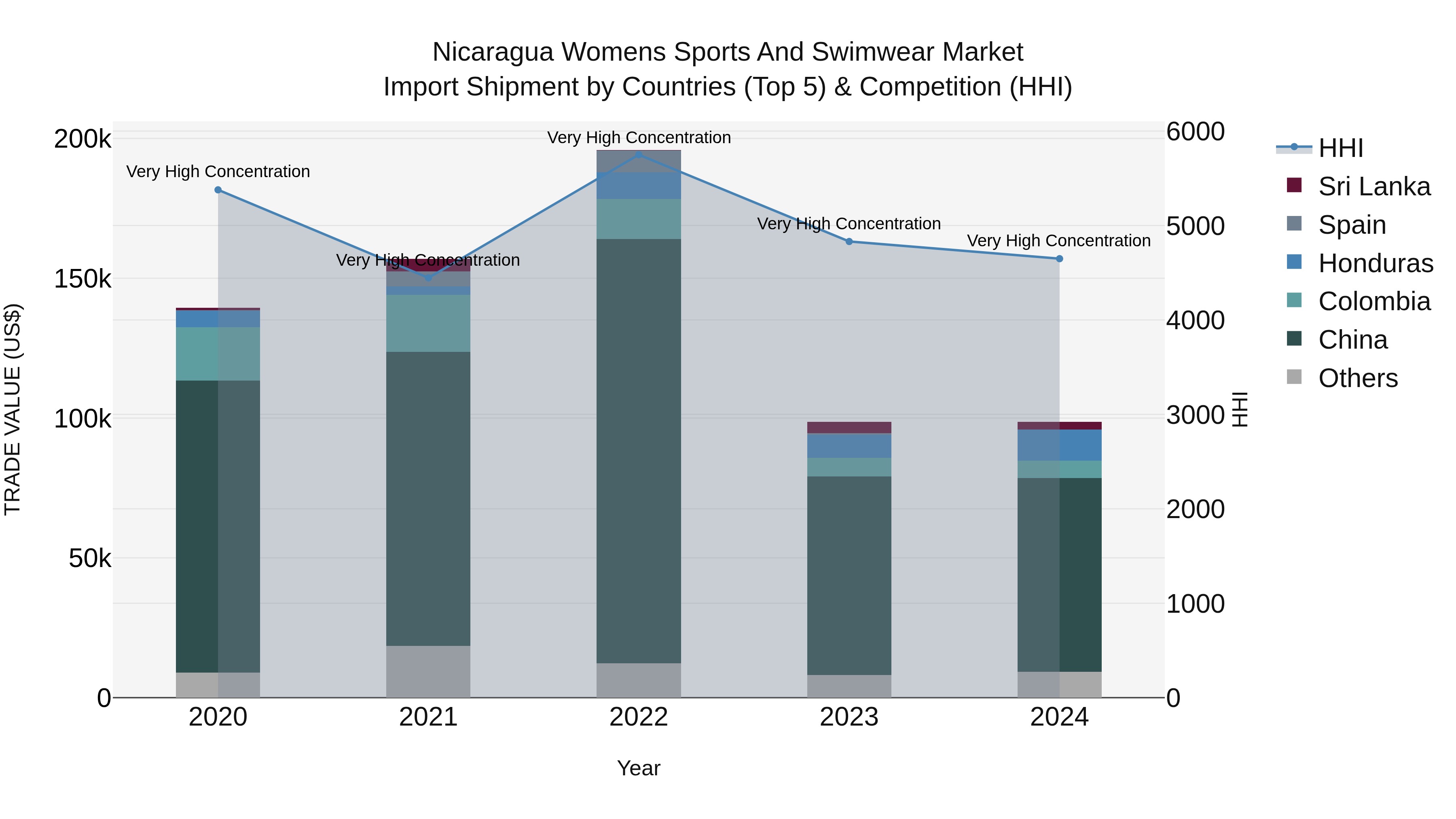 Nicaragua Womens Sports and Swimwear Market: Top 5 Importing Countries and Market Competition (HHI) Analysis