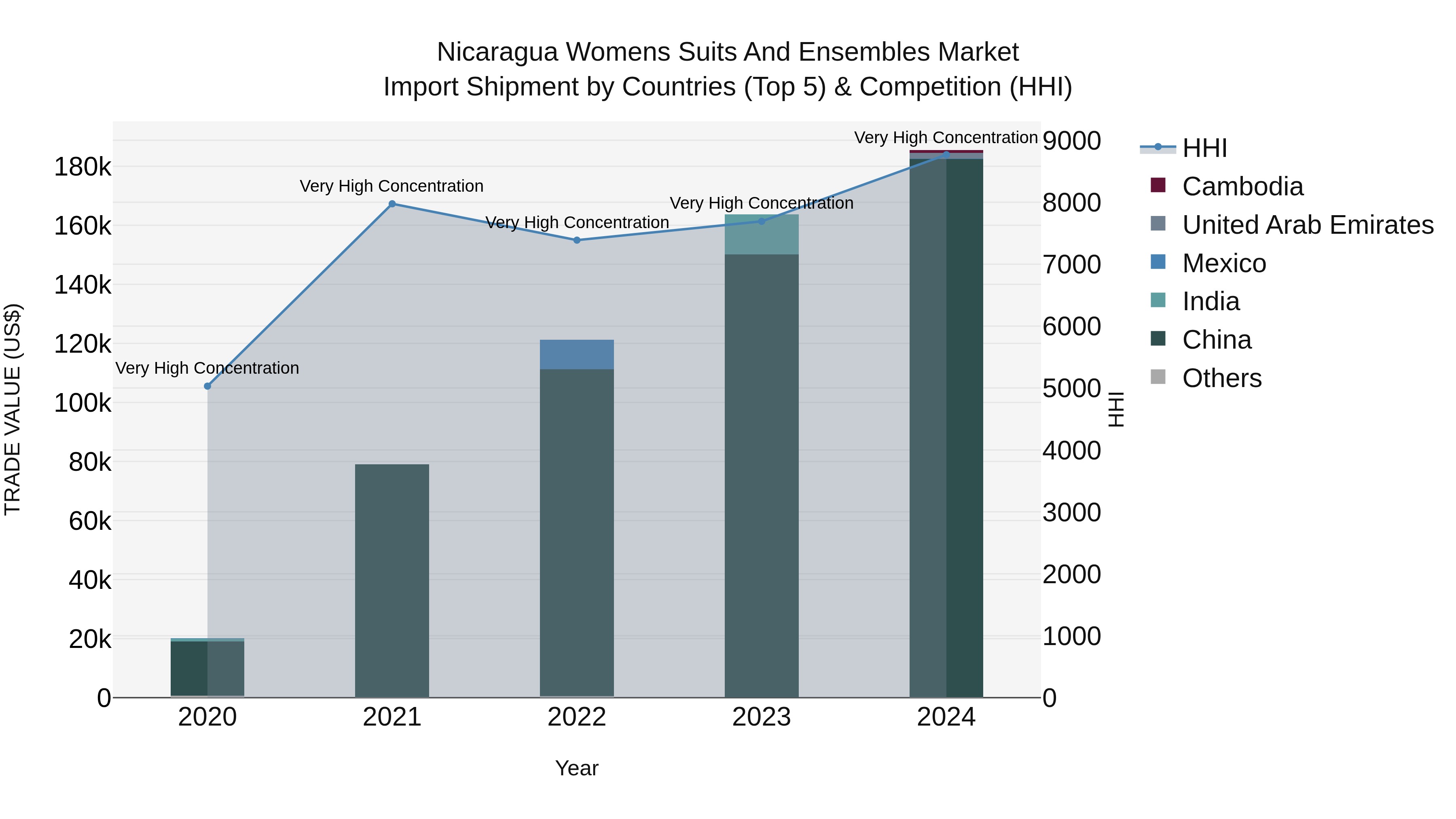 Nicaragua Womens Suits and Ensembles Market: Top 5 Importing Countries and Market Competition (HHI) Analysis