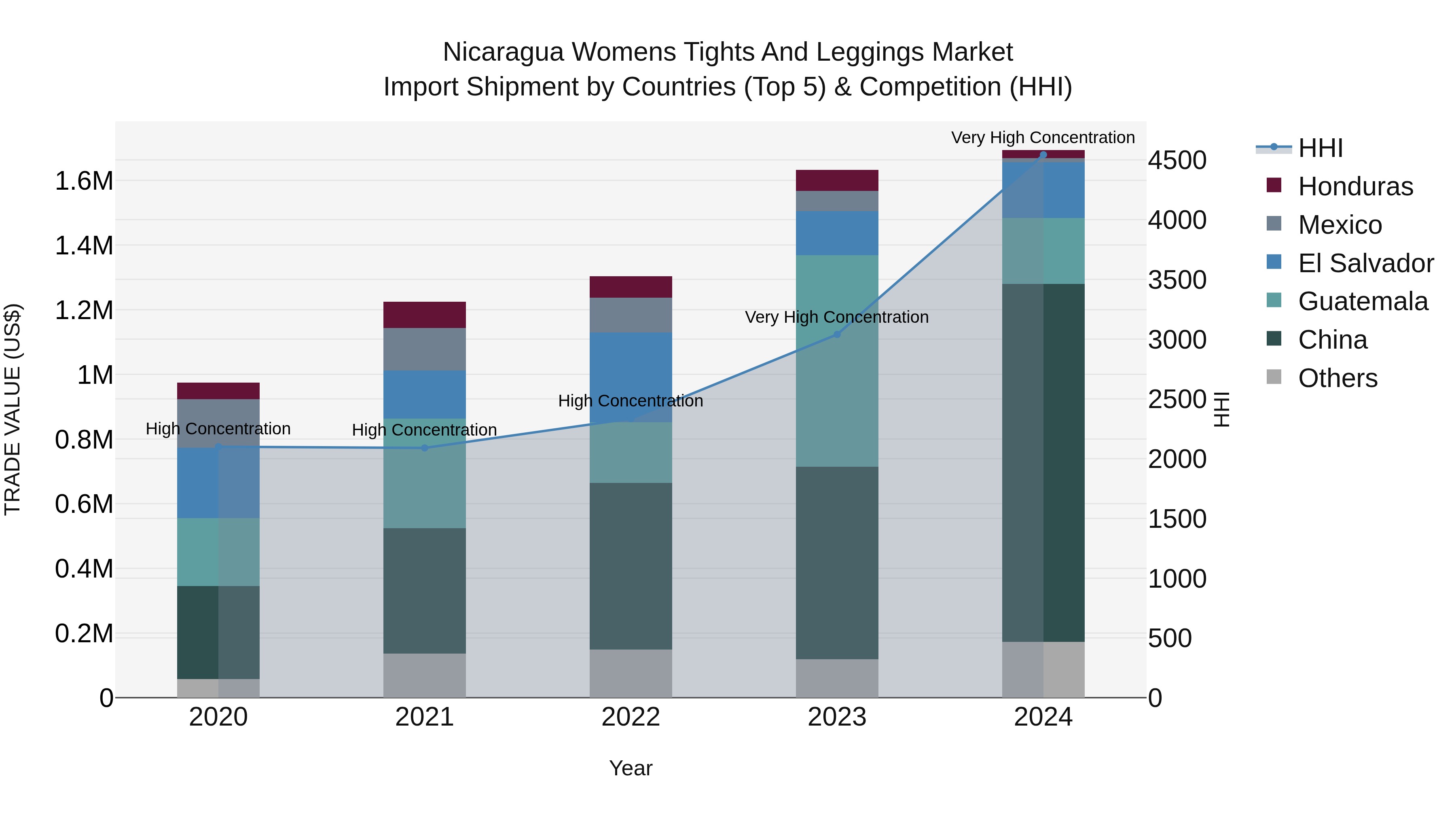 Nicaragua Womens Tights and Leggings Market: Top 5 Importing Countries and Market Competition (HHI) Analysis