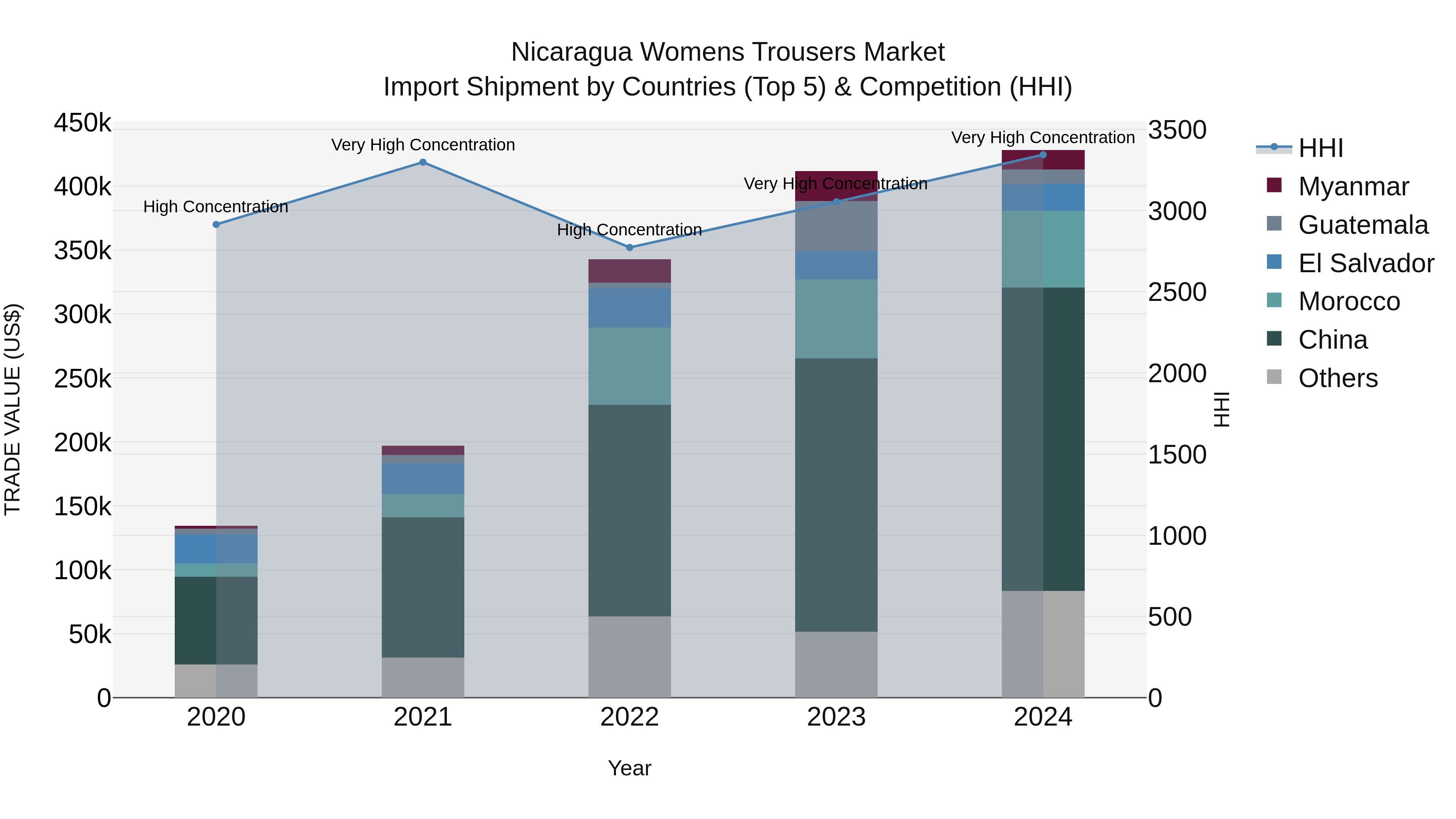 Nicaragua Womens Trousers Market: Top 5 Importing Countries and Market Competition (HHI) Analysis