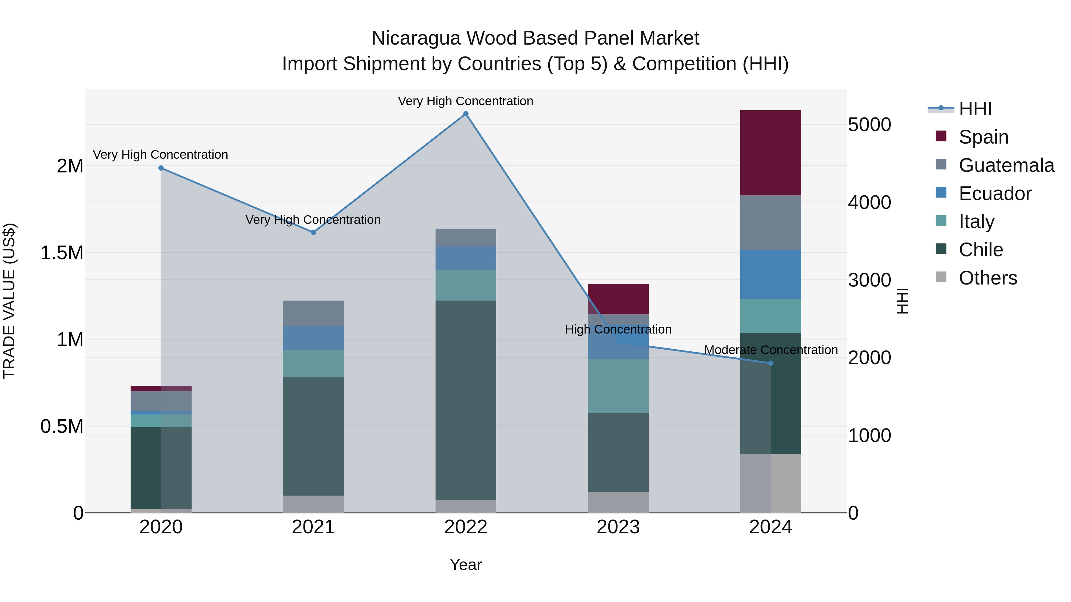 Nicaragua Wood Based Panel Market: Top 5 Importing Countries and Market Competition (HHI) Analysis