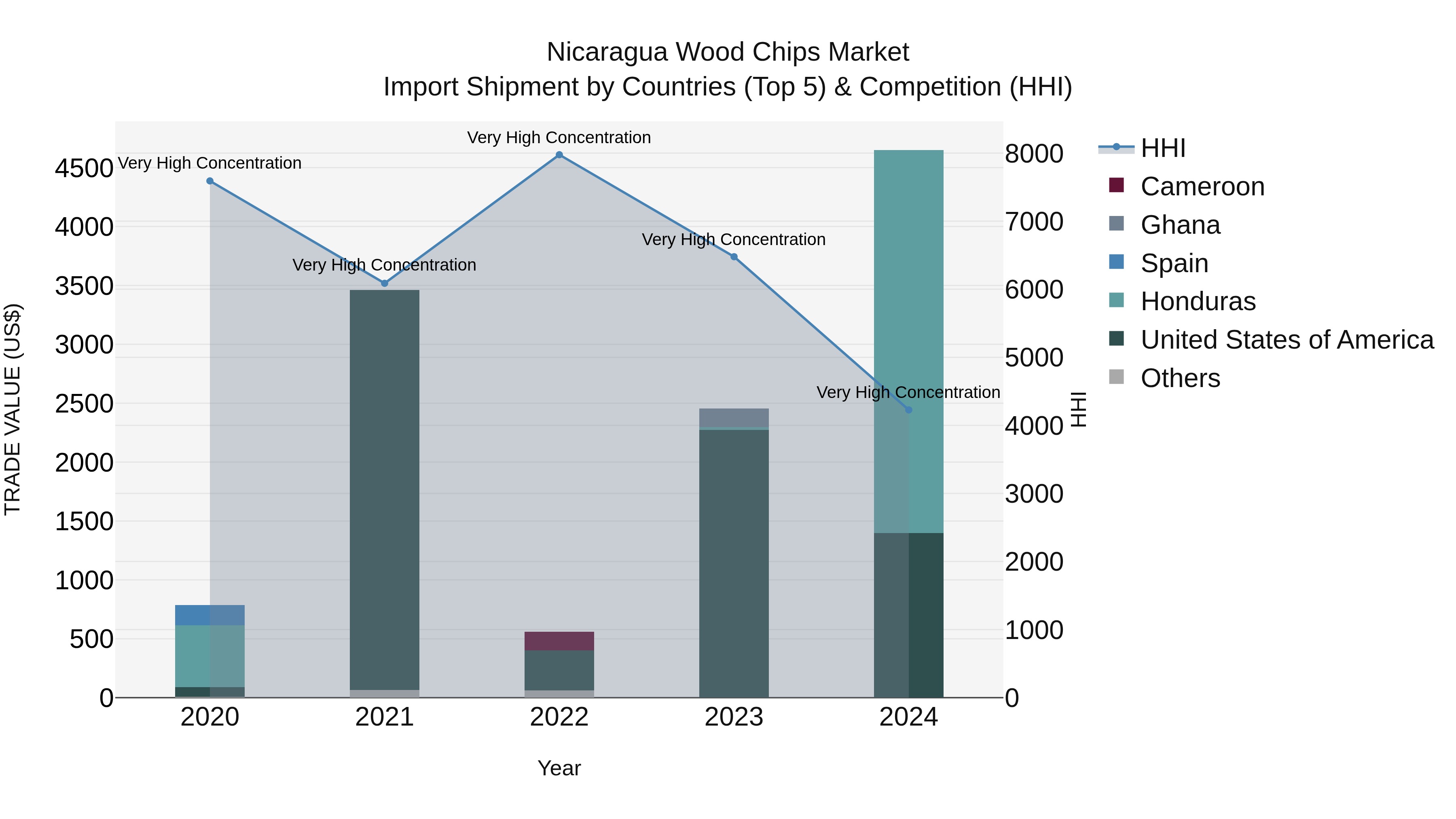 Nicaragua Wood Chips Market: Top 5 Importing Countries and Market Competition (HHI) Analysis