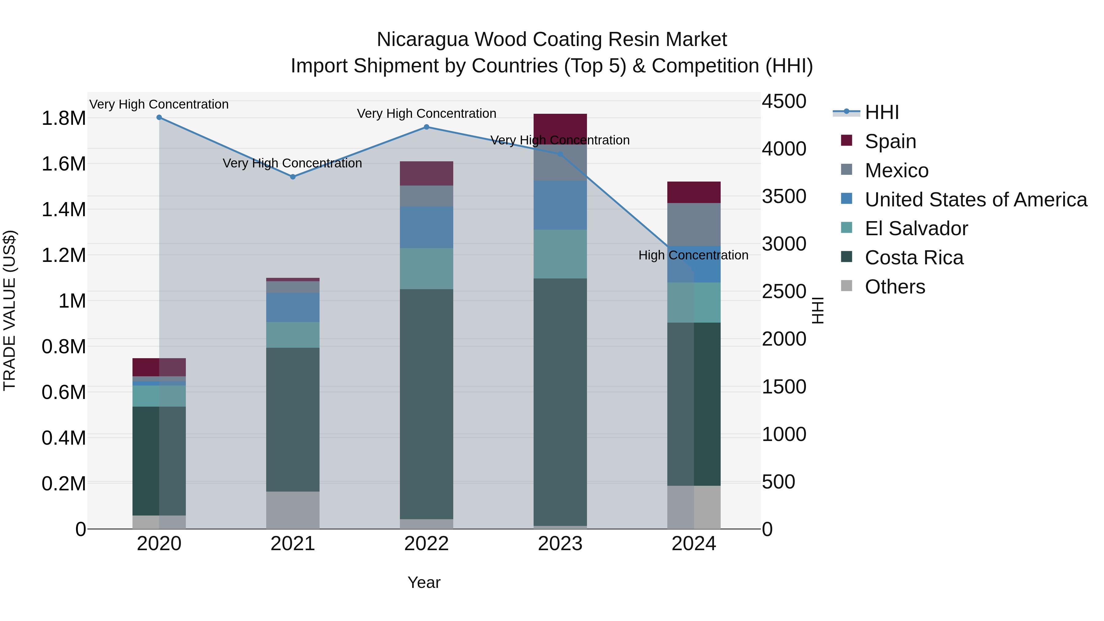 Nicaragua Wood Coating Resin Market: Top 5 Importing Countries and Market Competition (HHI) Analysis