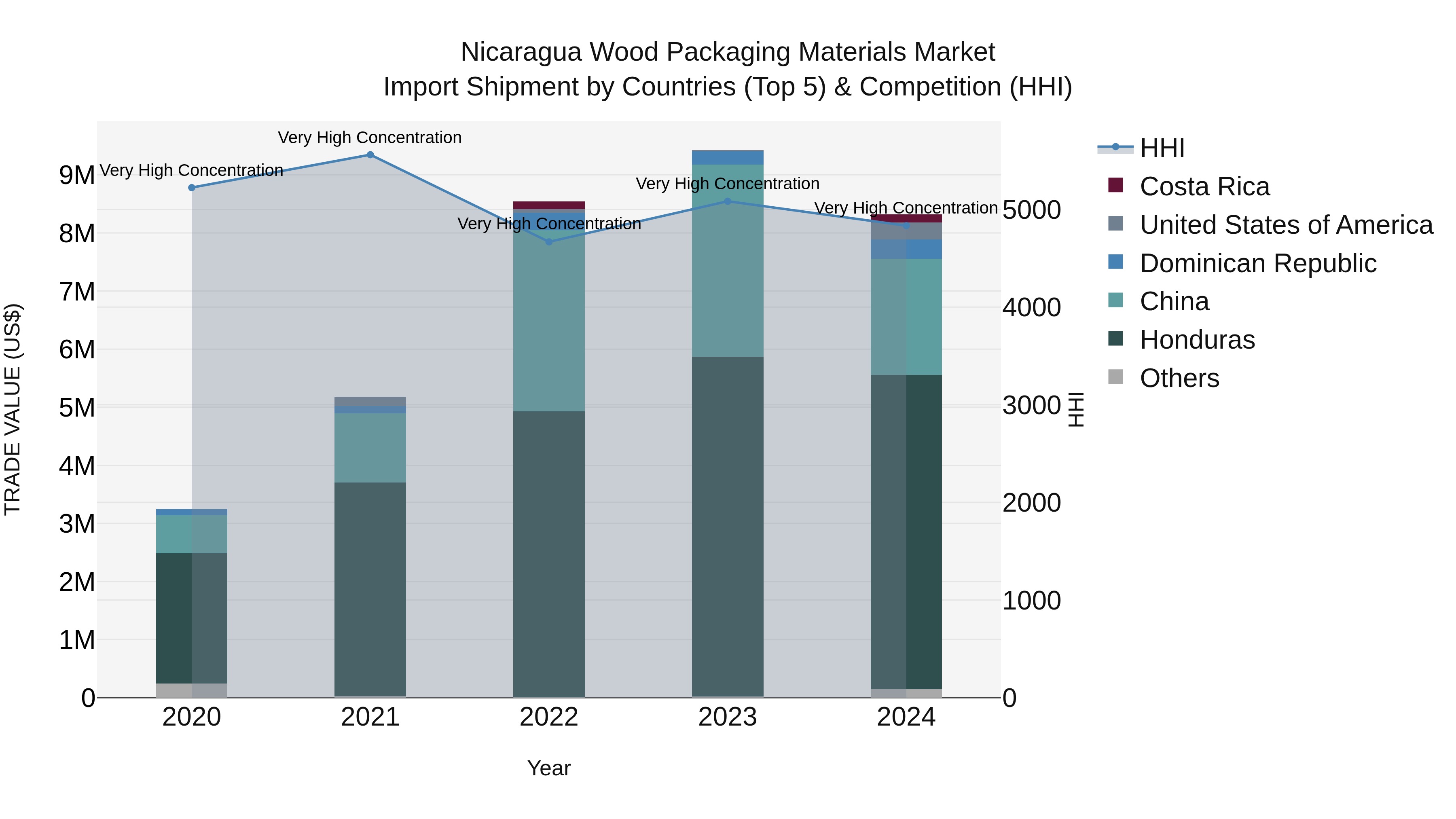 Nicaragua Wood Packaging Materials Market: Top 5 Importing Countries and Market Competition (HHI) Analysis