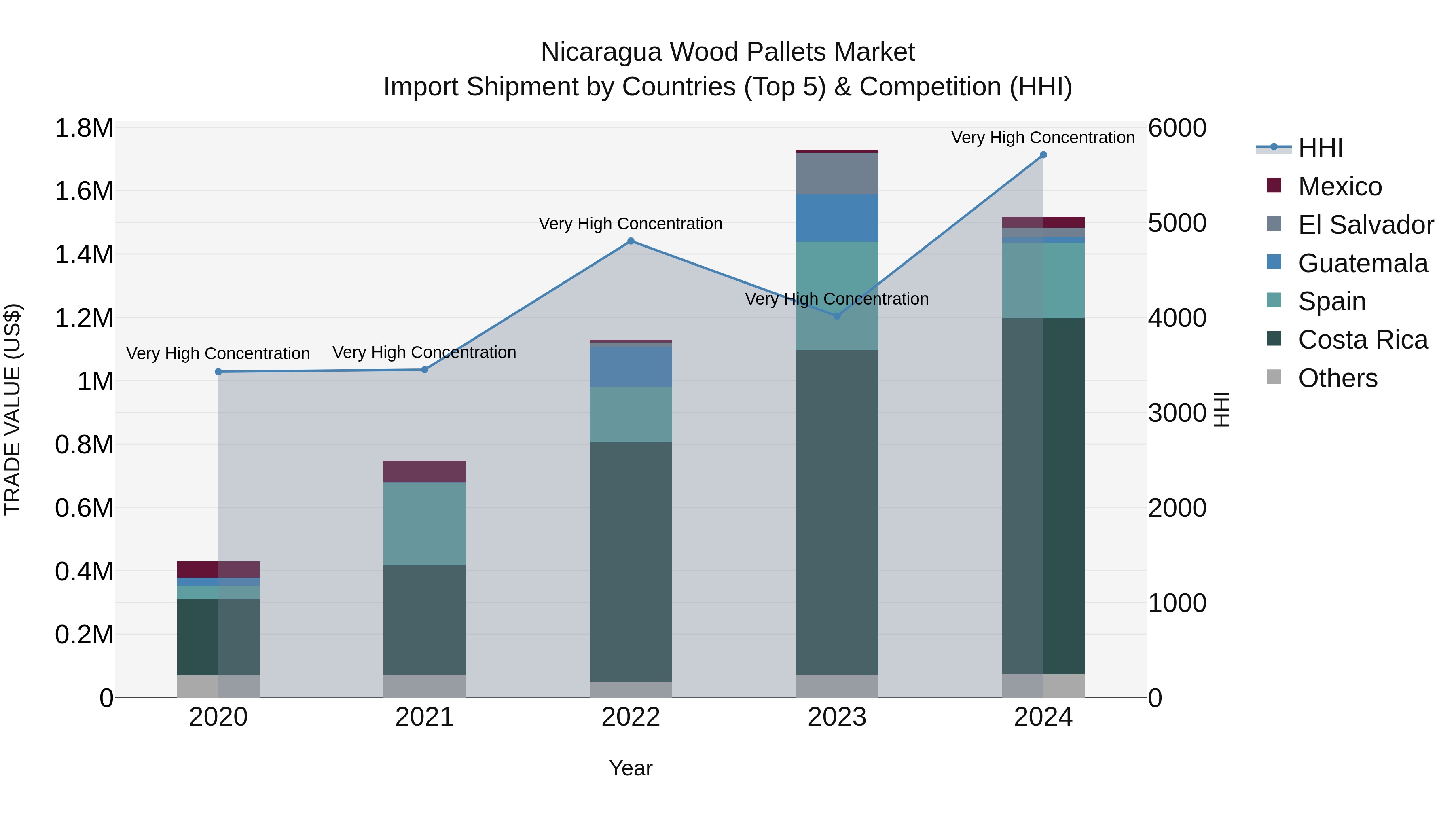 Nicaragua Wood Pallets Market: Top 5 Importing Countries and Market Competition (HHI) Analysis
