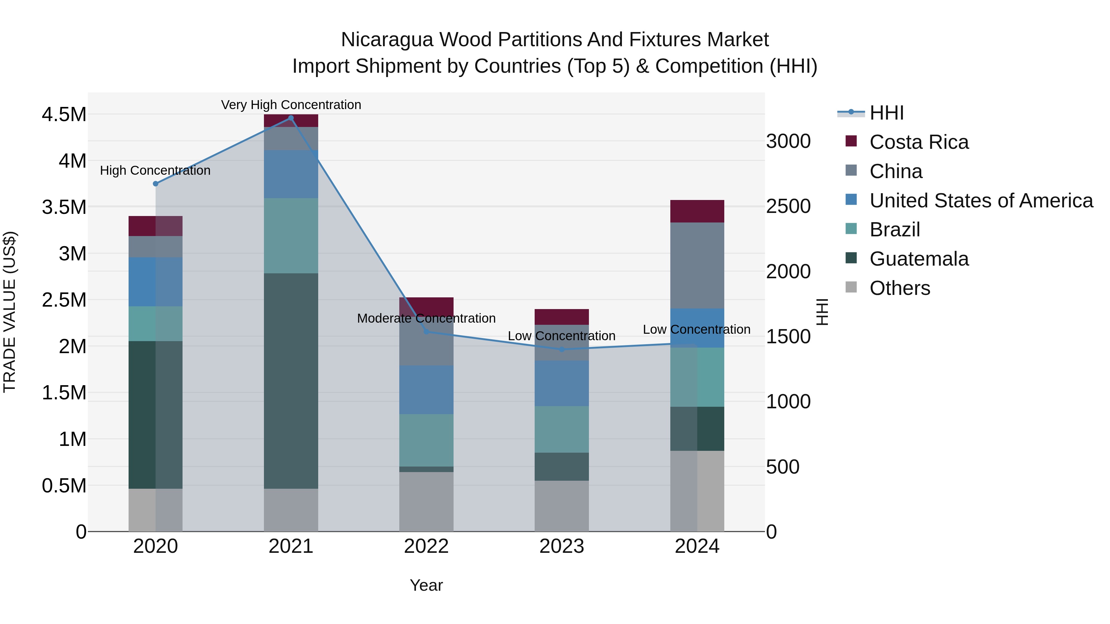 Nicaragua Wood Partitions and Fixtures Market: Top 5 Importing Countries and Market Competition (HHI) Analysis