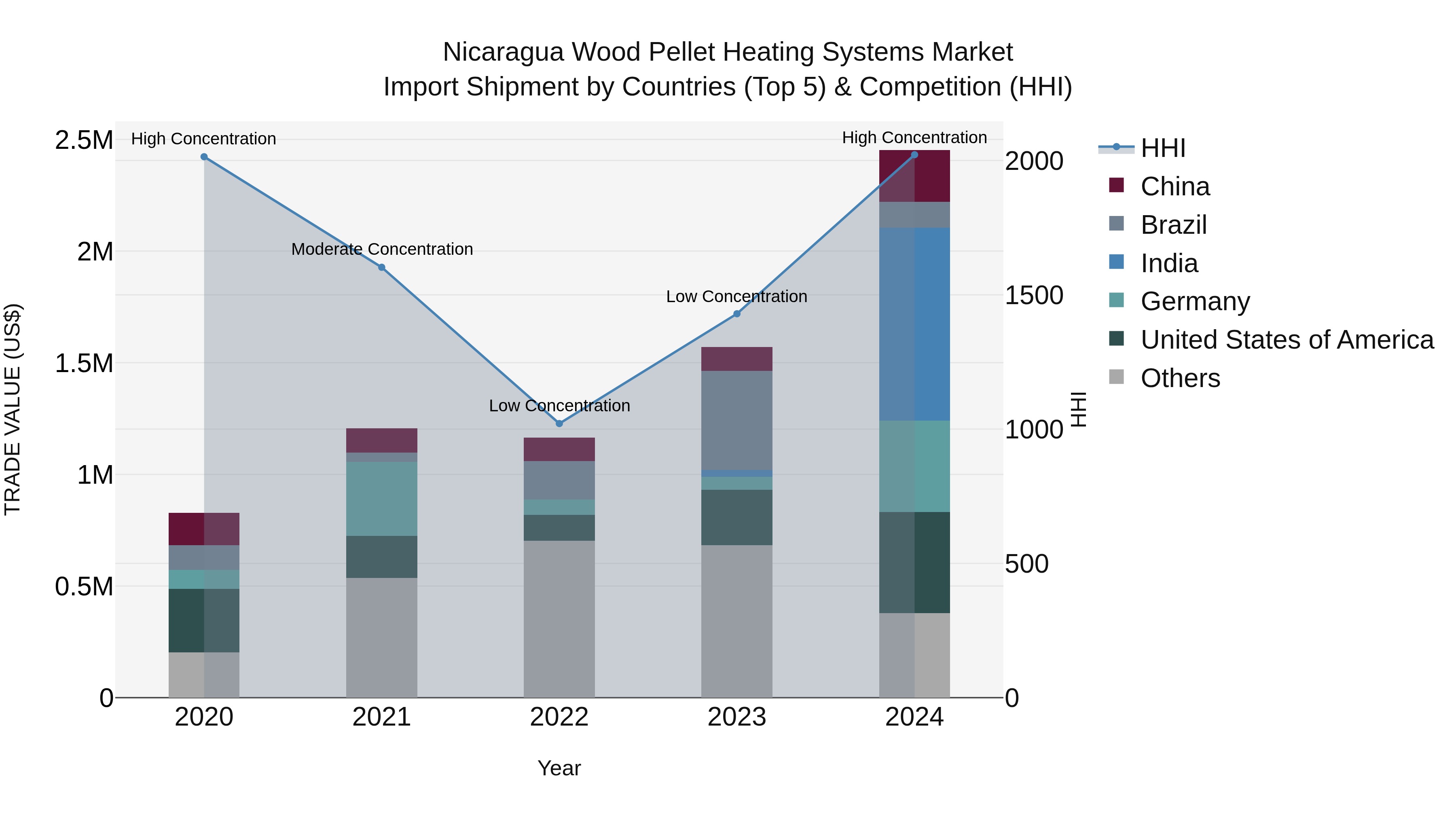 Nicaragua Wood Pellet Heating Systems Market: Top 5 Importing Countries and Market Competition (HHI) Analysis