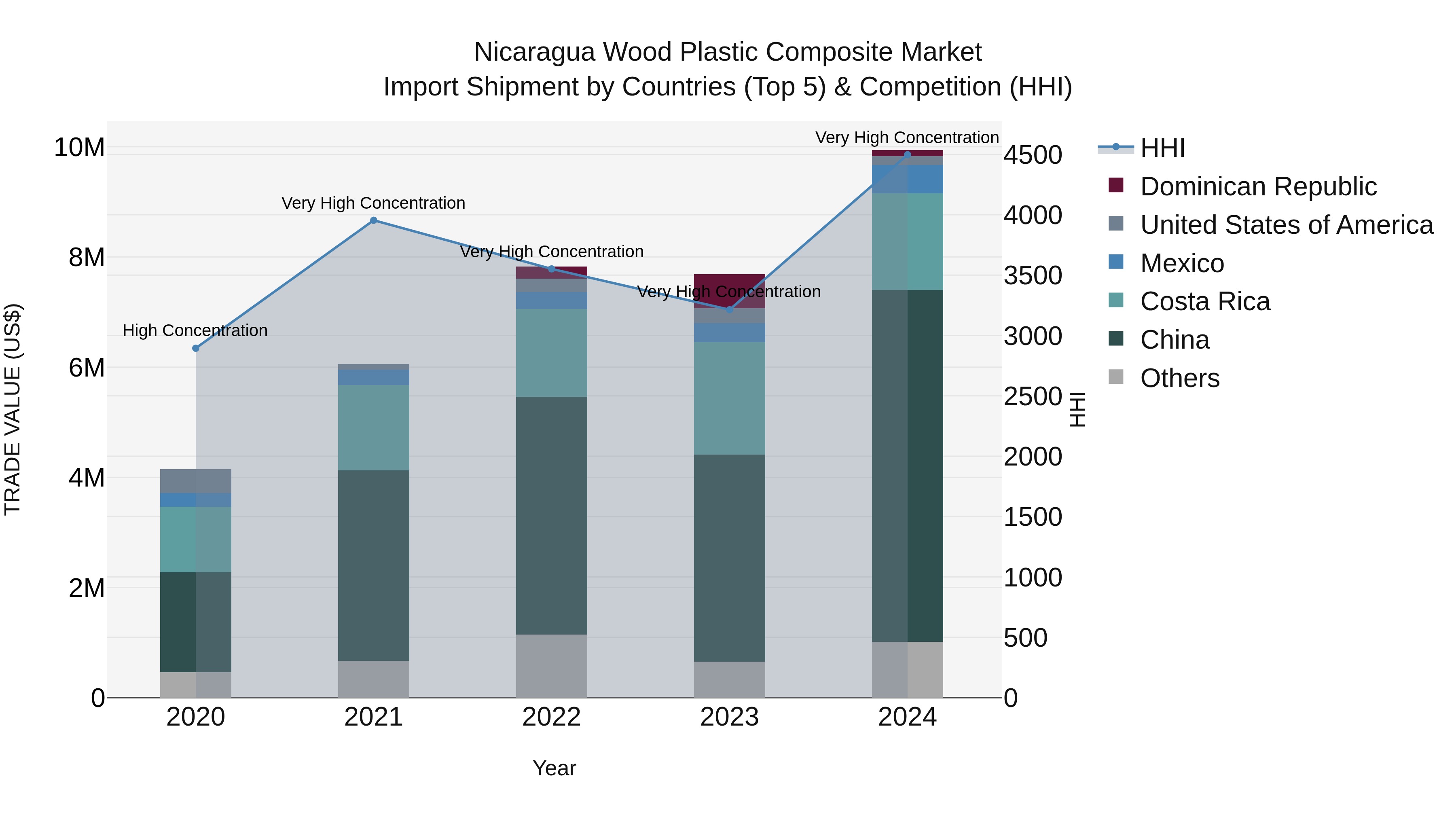 Nicaragua Wood Plastic Composite Market: Top 5 Importing Countries and Market Competition (HHI) Analysis
