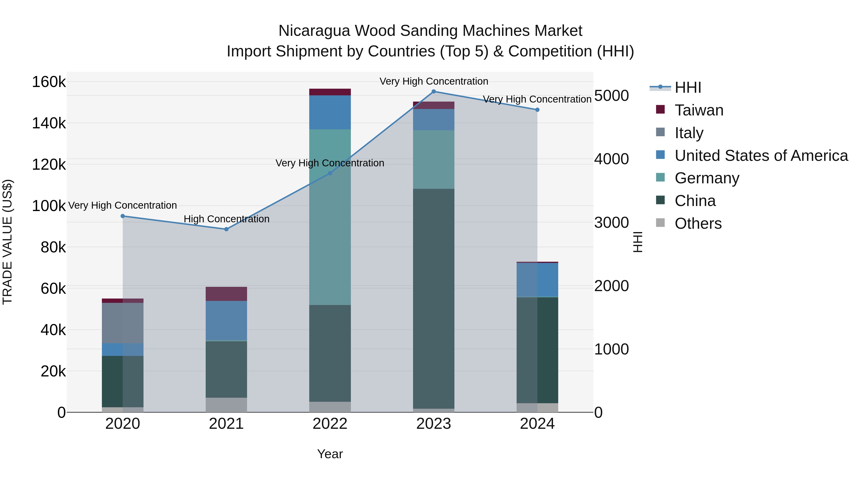 Nicaragua Wood Sanding Machines Market: Top 5 Importing Countries and Market Competition (HHI) Analysis