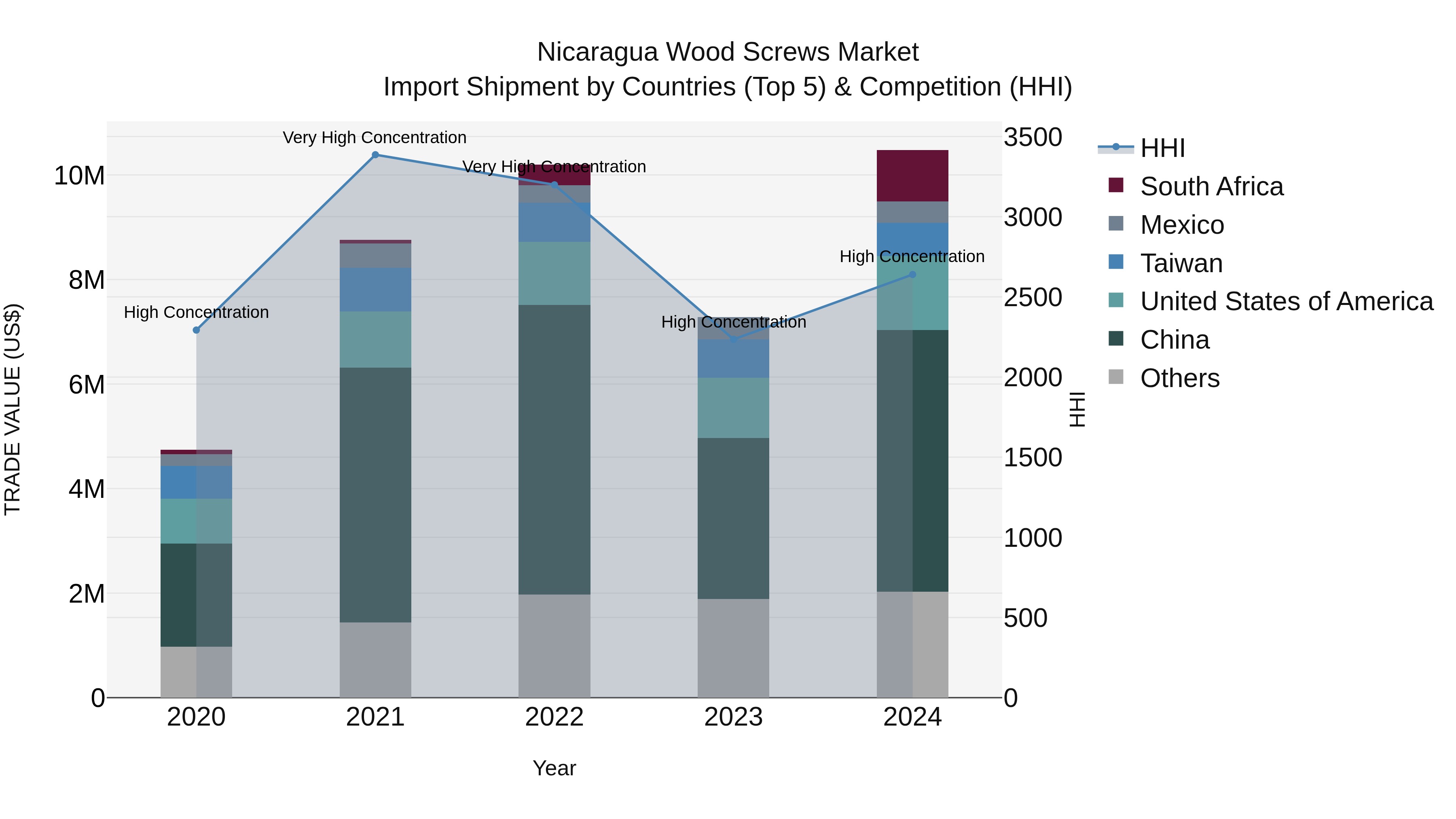 Nicaragua Wood Screws Market: Top 5 Importing Countries and Market Competition (HHI) Analysis