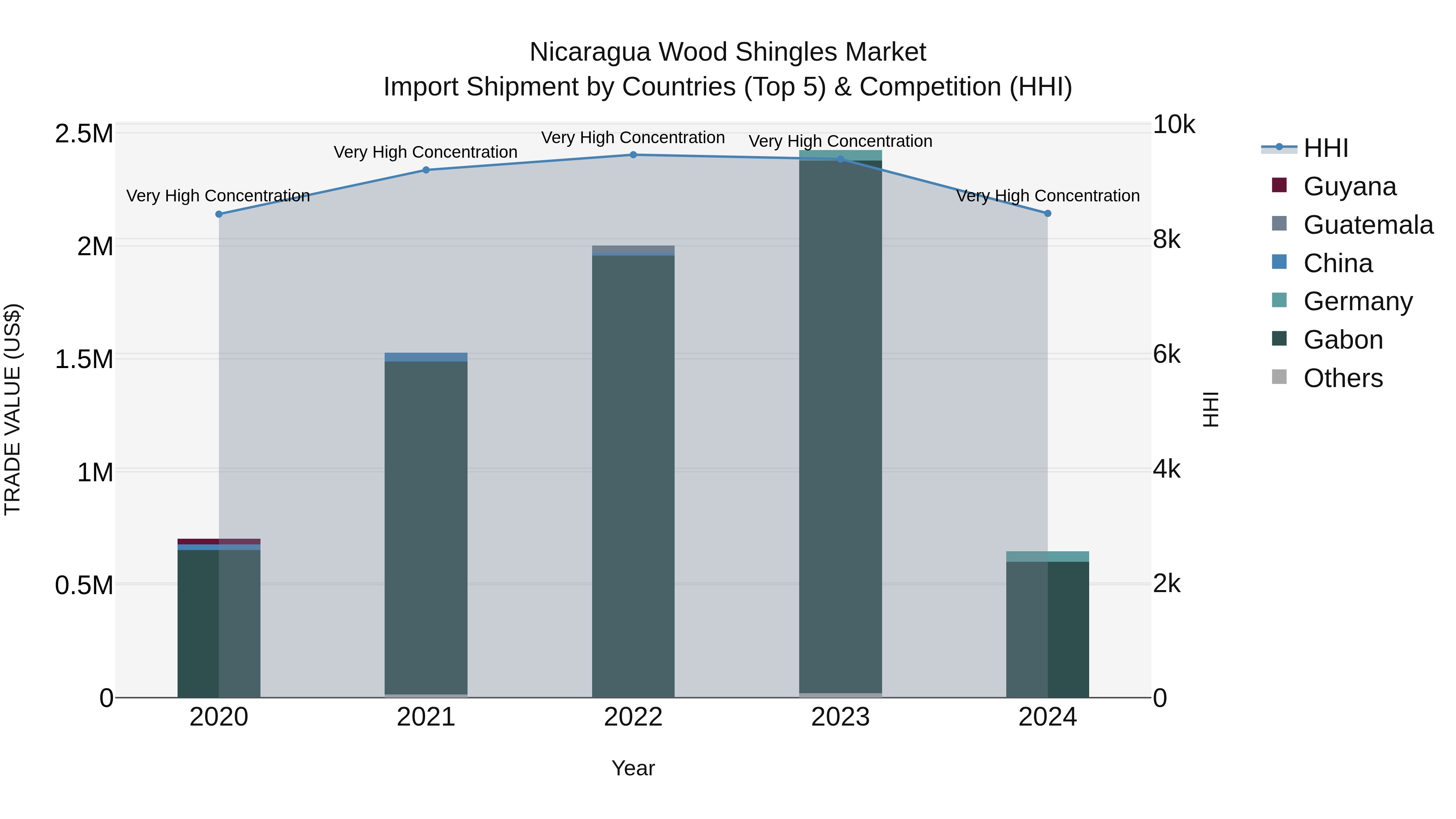 Nicaragua Wood Shingles Market: Top 5 Importing Countries and Market Competition (HHI) Analysis