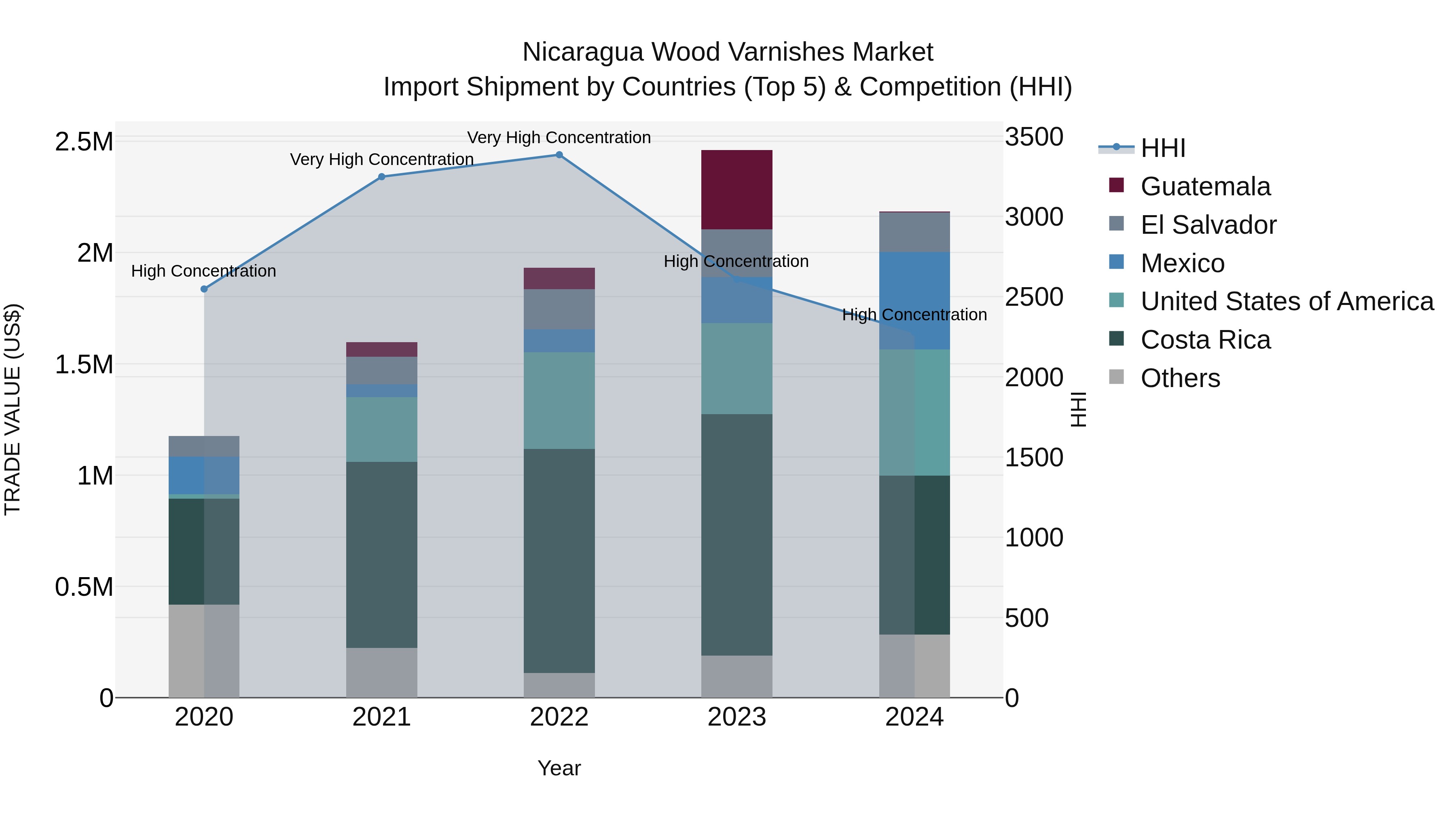 Nicaragua Wood Varnishes Market: Top 5 Importing Countries and Market Competition (HHI) Analysis