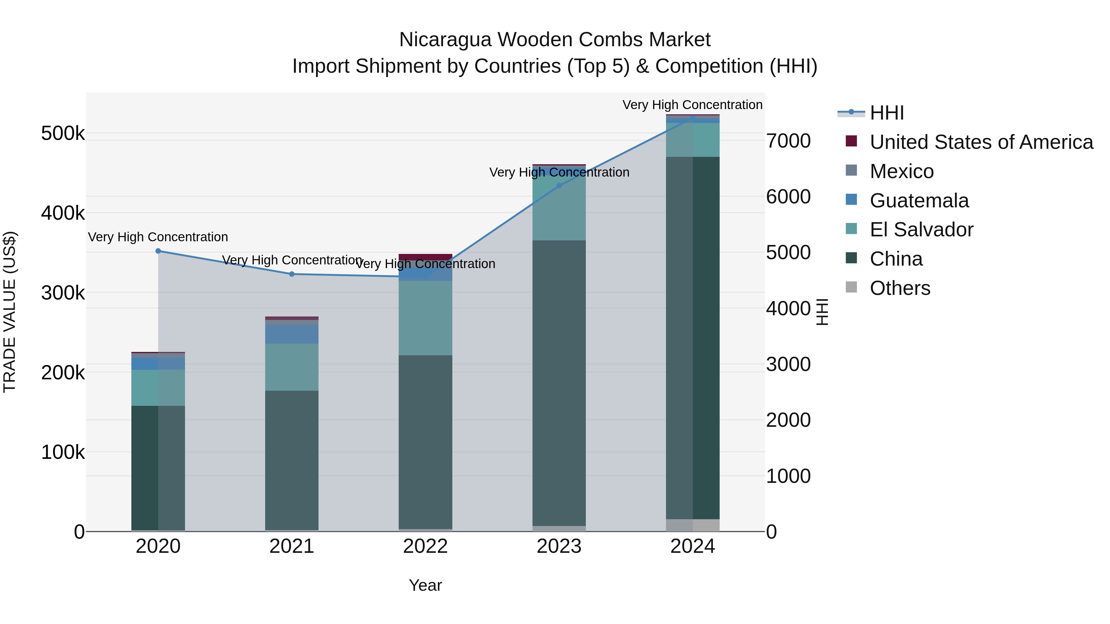 Nicaragua Wooden Combs Market: Top 5 Importing Countries and Market Competition (HHI) Analysis