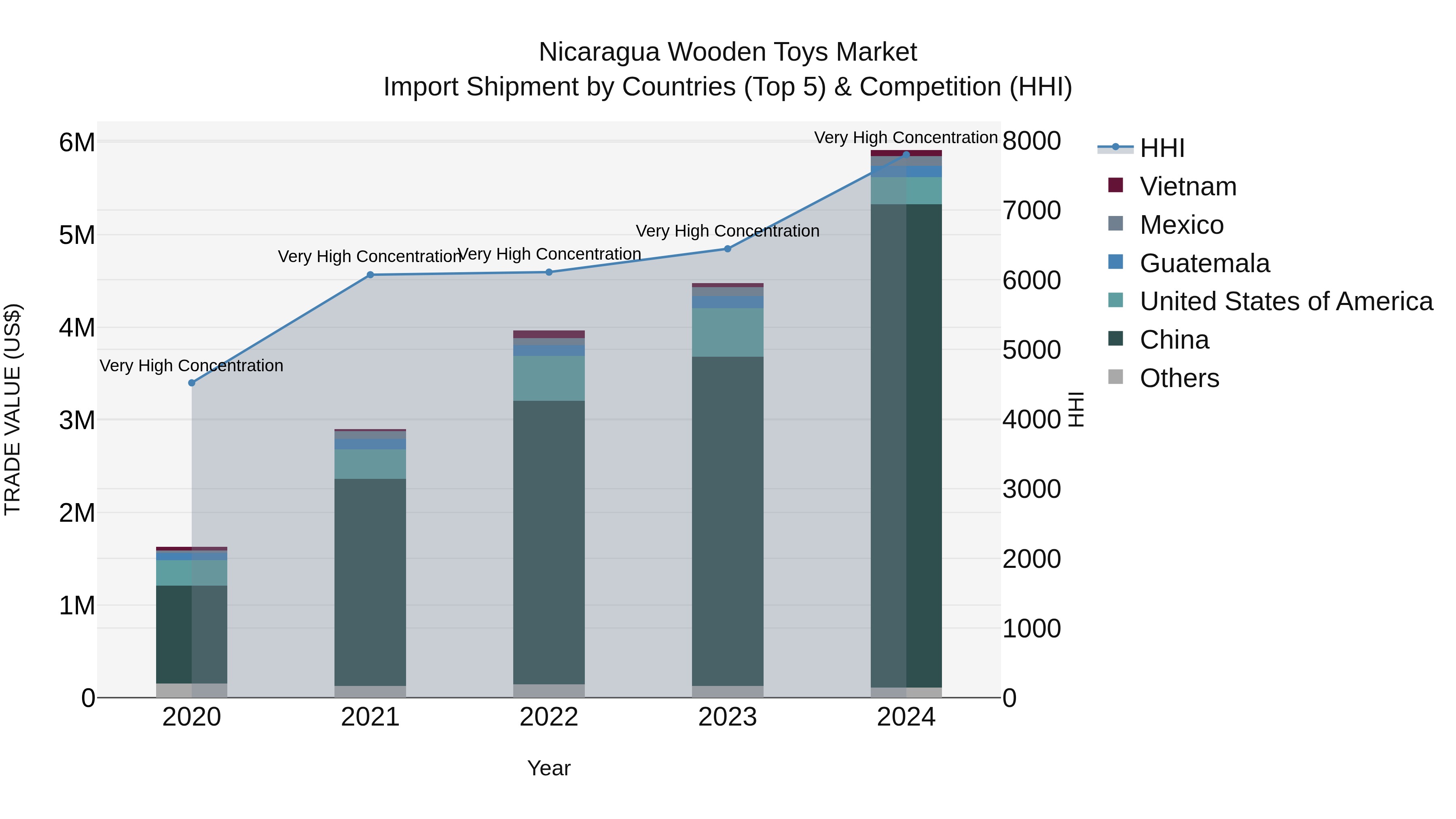 Nicaragua Wooden Toys Market: Top 5 Importing Countries and Market Competition (HHI) Analysis