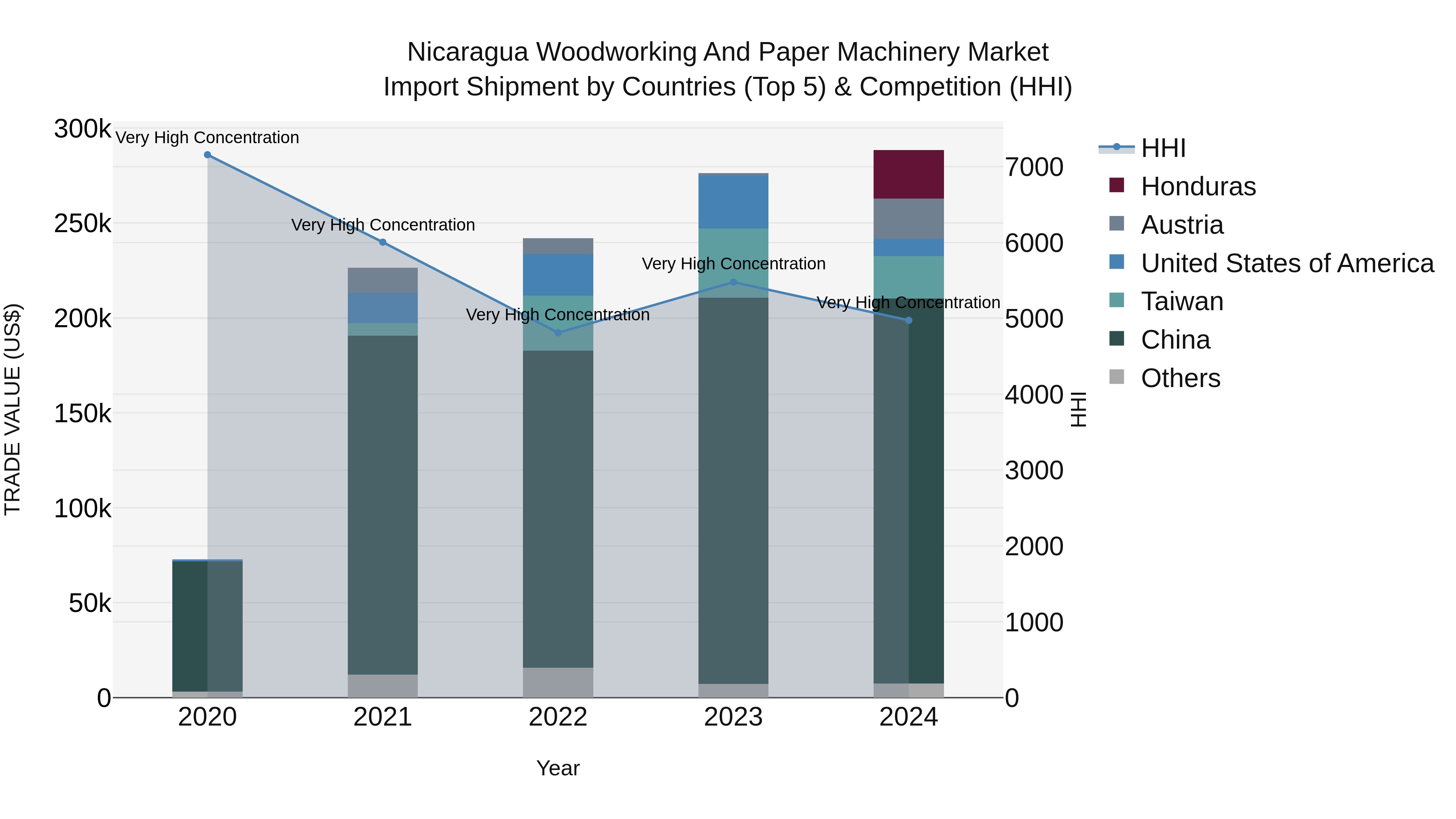 Nicaragua Woodworking and Paper Machinery Market: Top 5 Importing Countries and Market Competition (HHI) Analysis