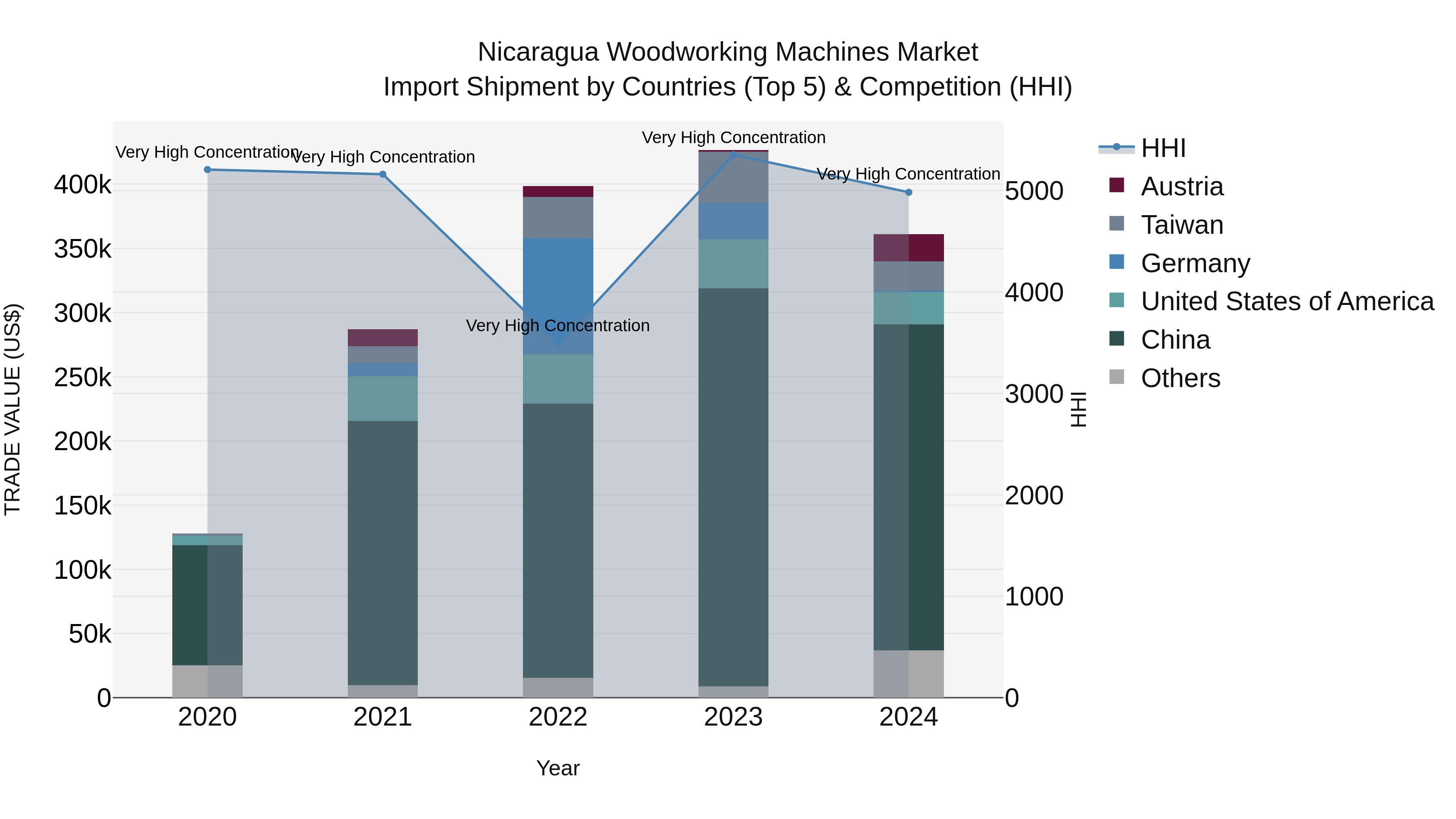 Nicaragua Woodworking Machines Market: Top 5 Importing Countries and Market Competition (HHI) Analysis