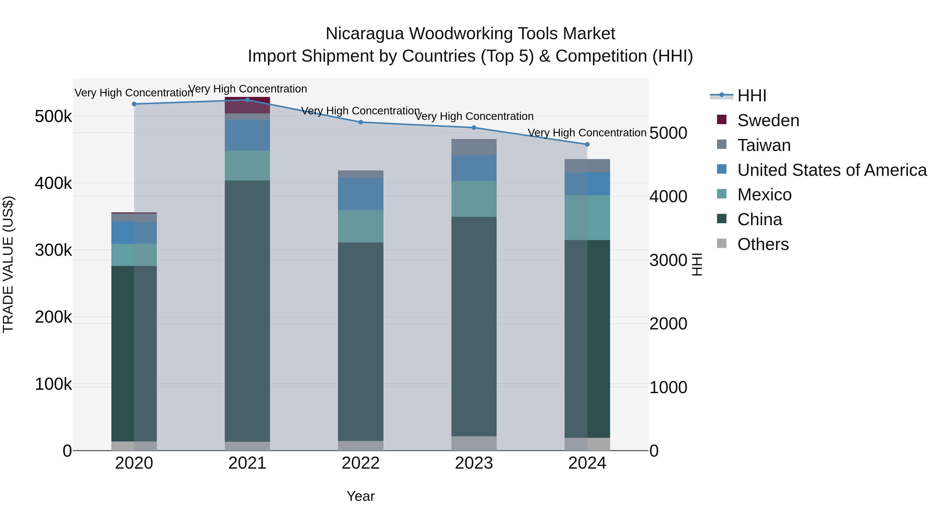 Nicaragua Woodworking Tools Market: Top 5 Importing Countries and Market Competition (HHI) Analysis
