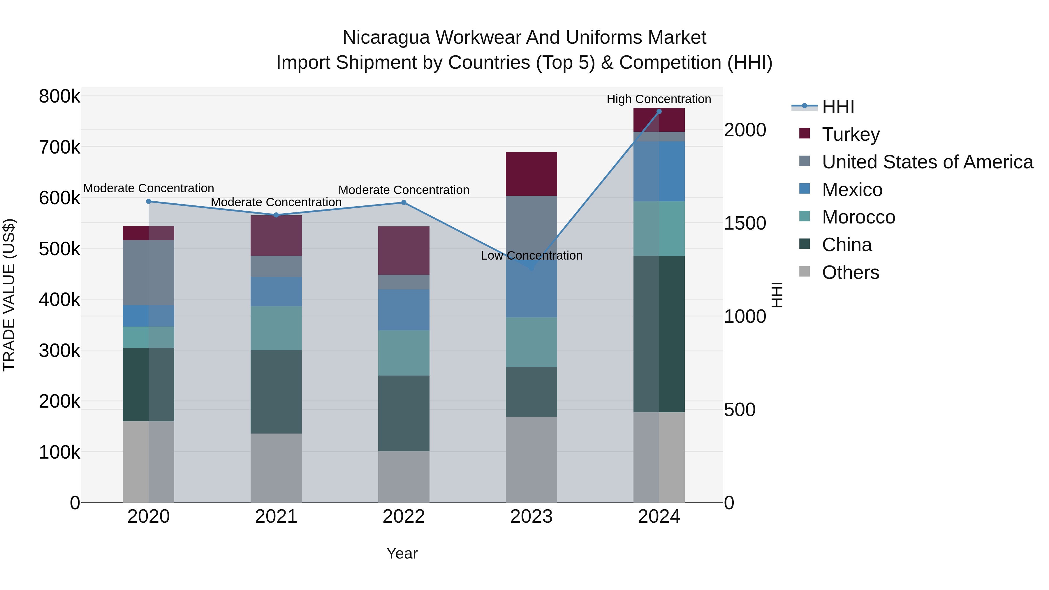 Nicaragua Workwear and Uniforms Market: Top 5 Importing Countries and Market Competition (HHI) Analysis
