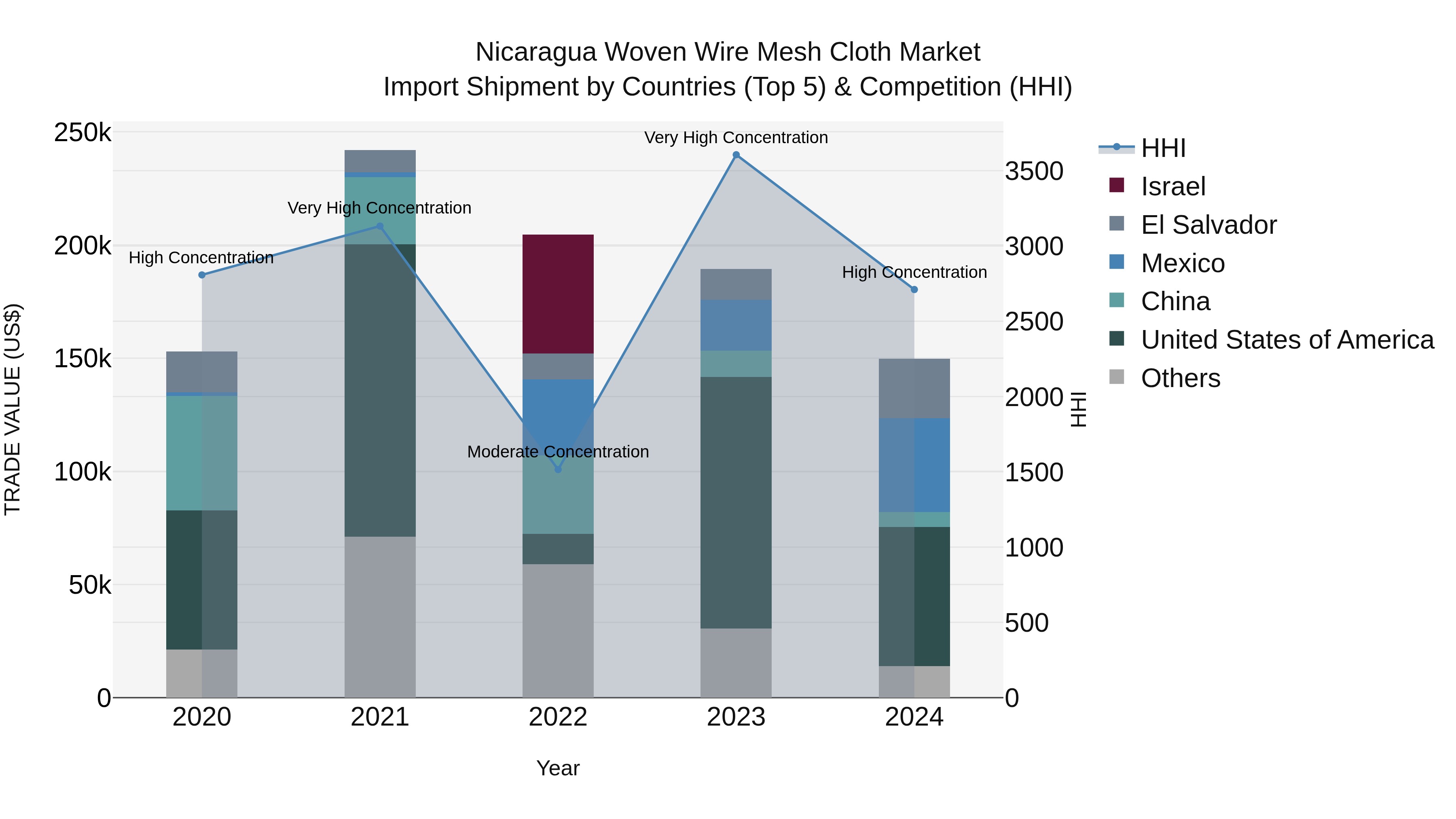Nicaragua Woven Wire Mesh Cloth Market: Top 5 Importing Countries and Market Competition (HHI) Analysis