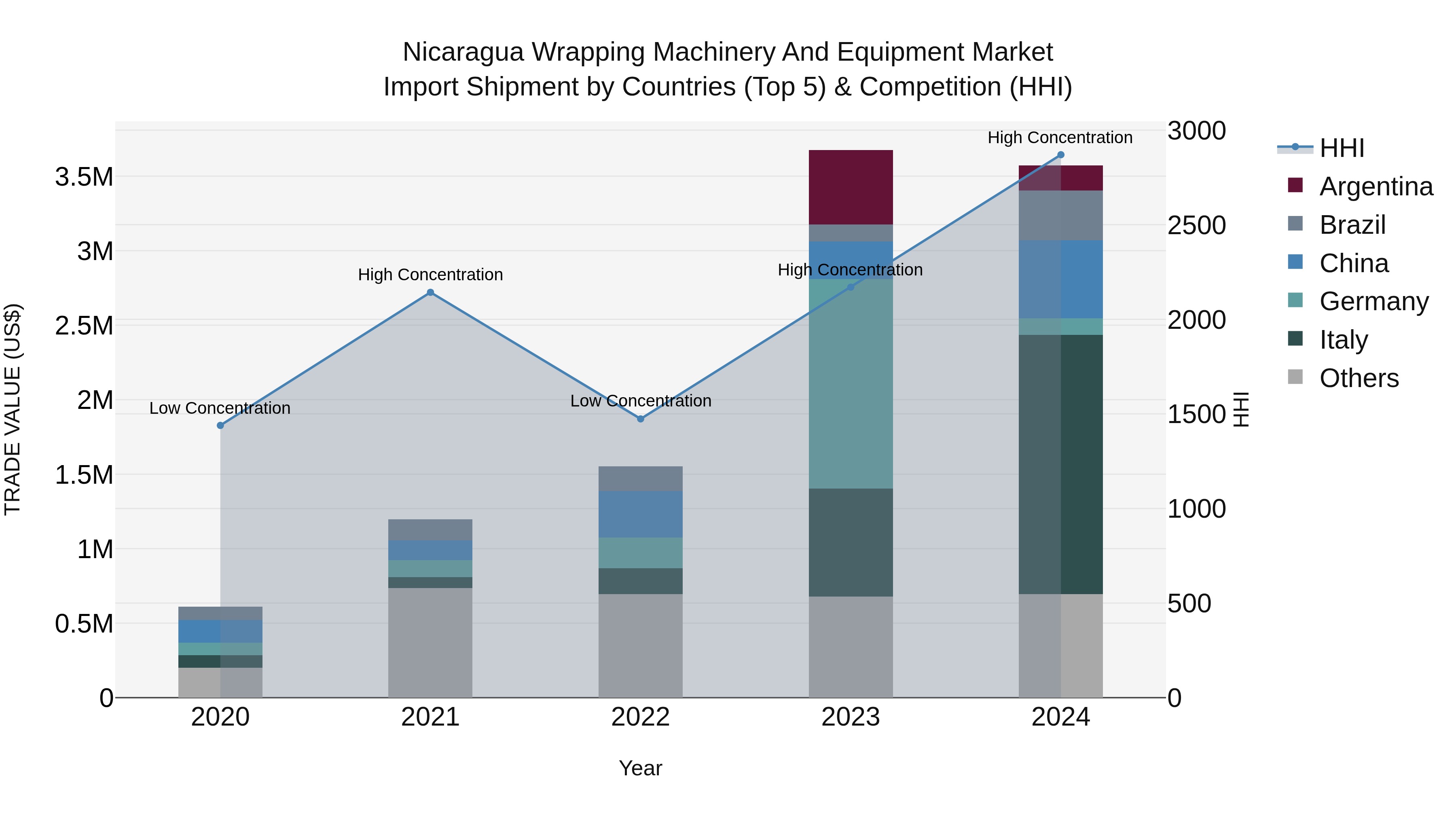 Nicaragua Wrapping Machinery and Equipment Market: Top 5 Importing Countries and Market Competition (HHI) Analysis