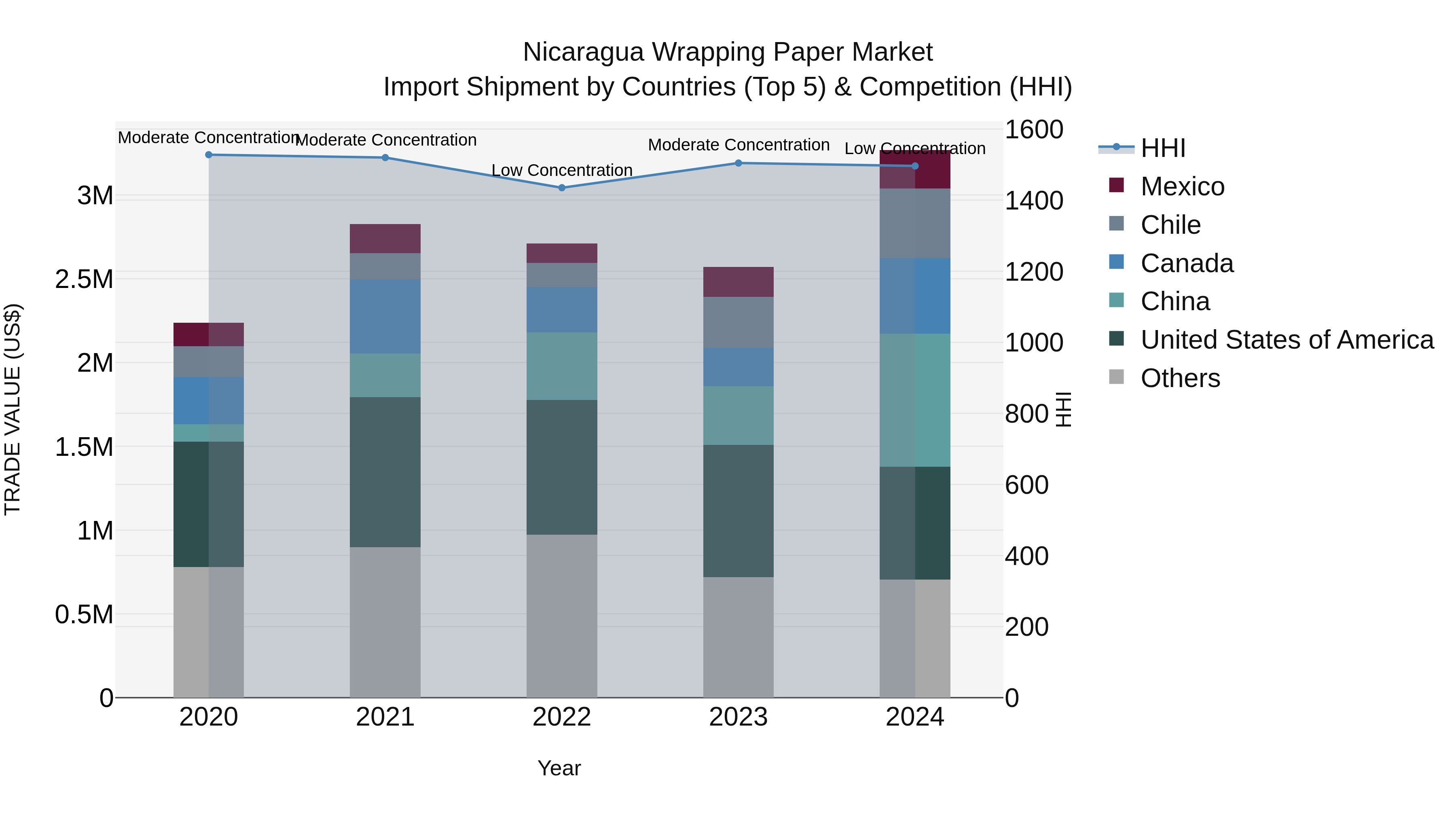Nicaragua Wrapping Paper Market: Top 5 Importing Countries and Market Competition (HHI) Analysis