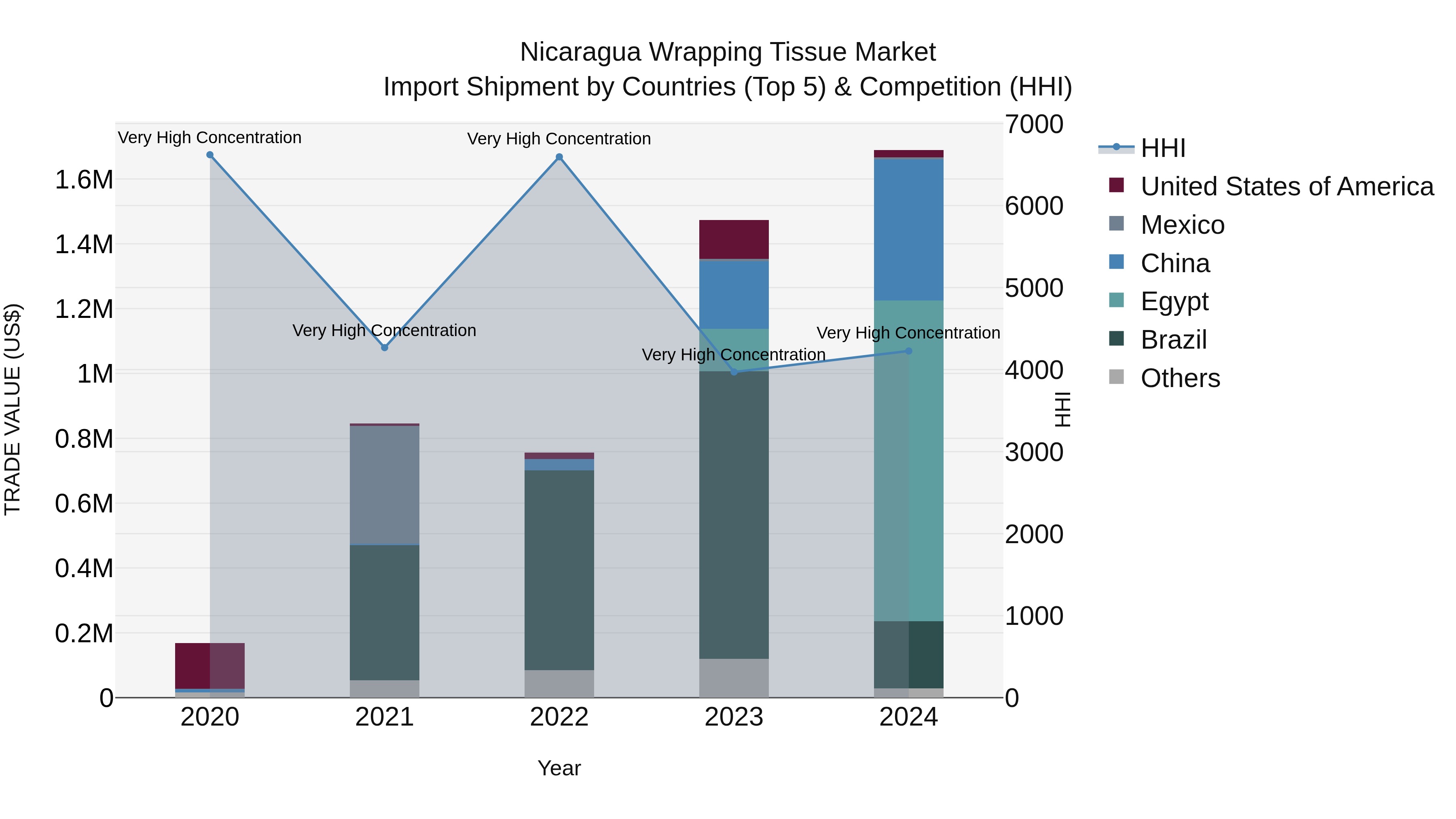 Nicaragua Wrapping Tissue Market: Top 5 Importing Countries and Market Competition (HHI) Analysis