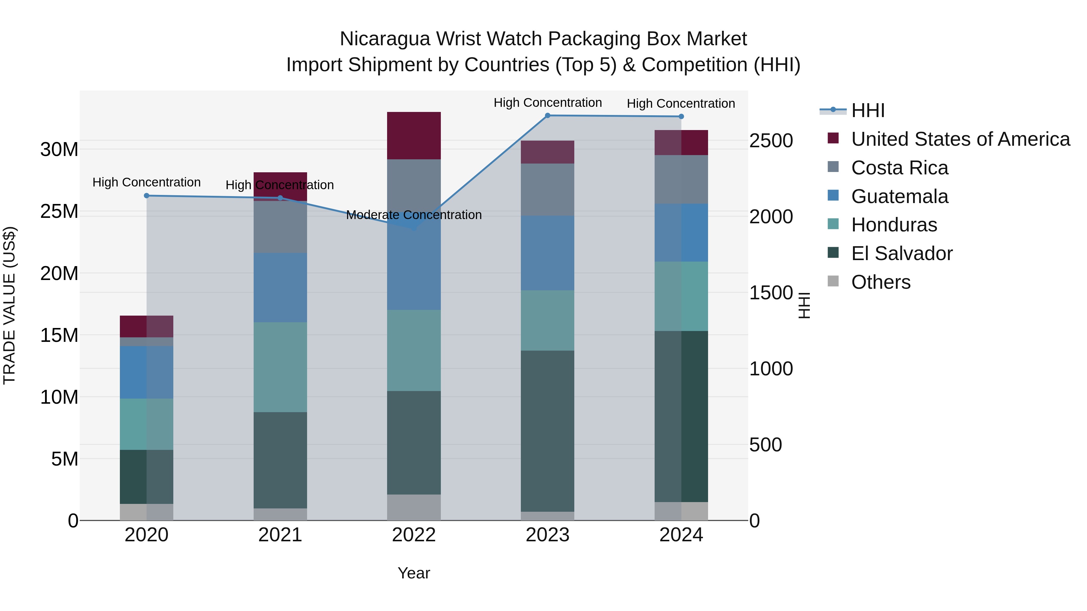 Nicaragua Wrist Watch Packaging Box Market: Top 5 Importing Countries and Market Competition (HHI) Analysis