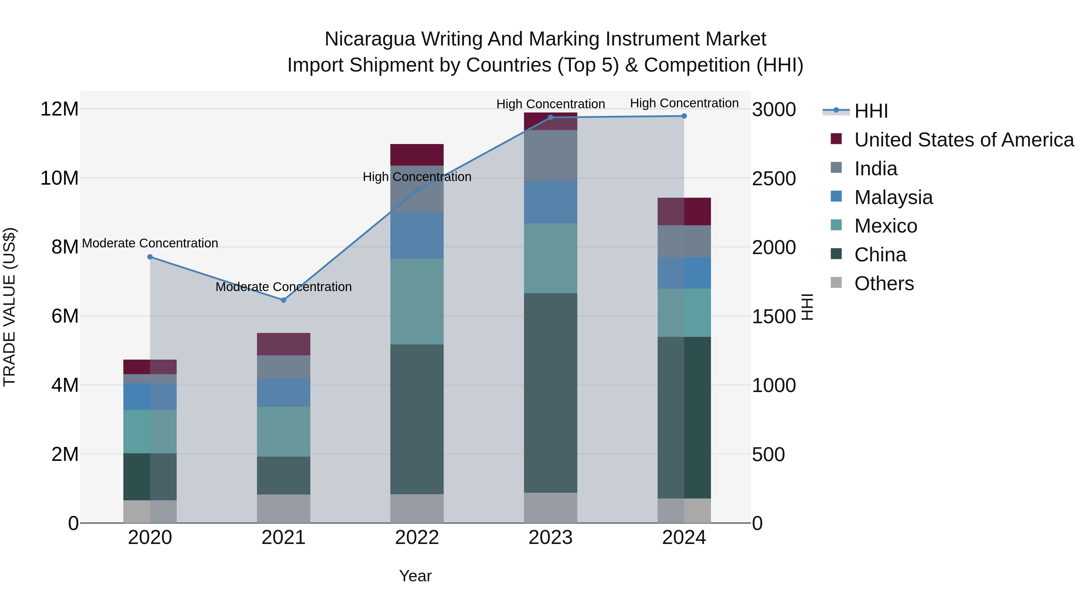 Nicaragua Writing and Marking Instrument Market: Top 5 Importing Countries and Market Competition (HHI) Analysis