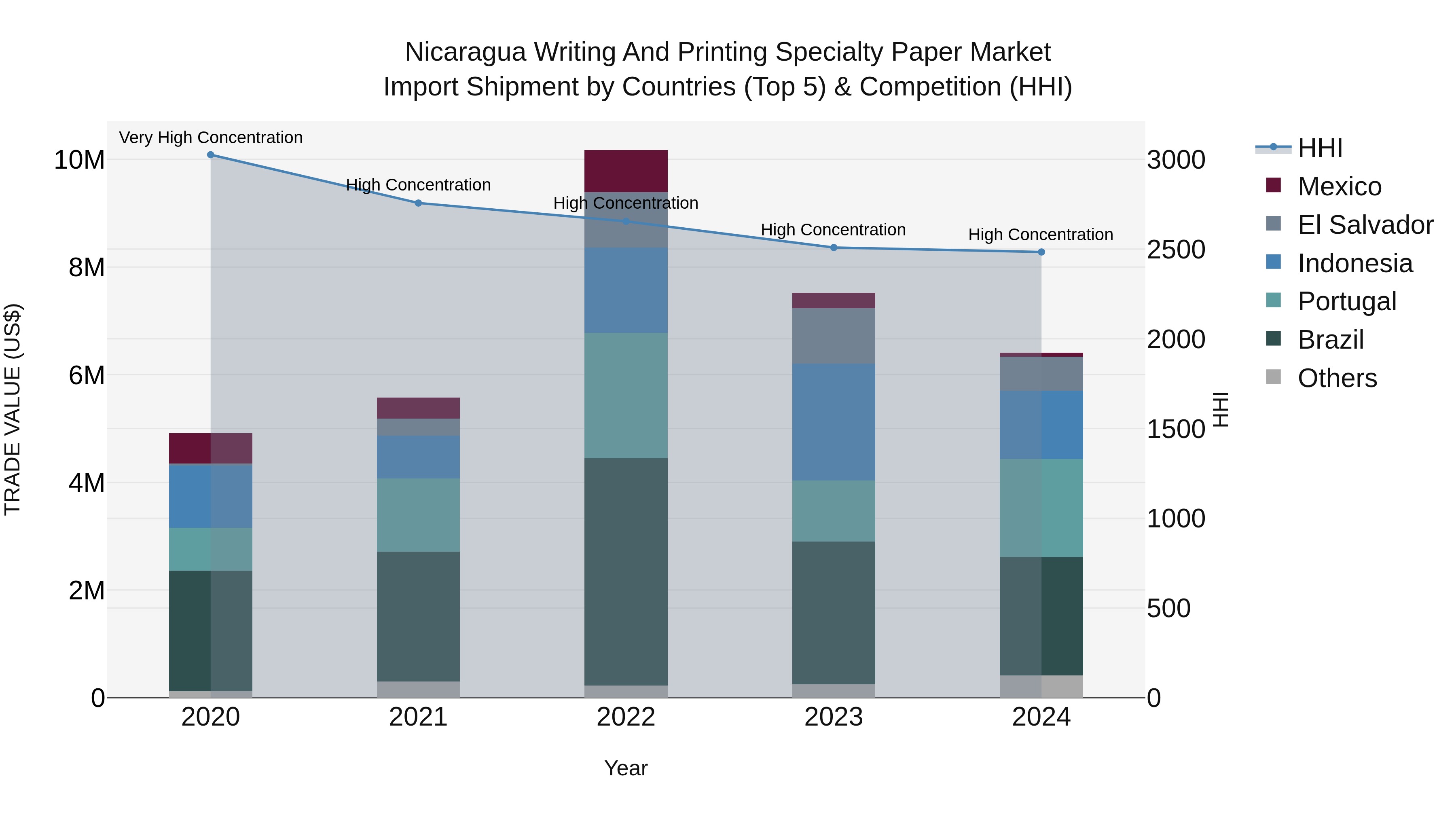 Nicaragua Writing and Printing Specialty Paper Market: Top 5 Importing Countries and Market Competition (HHI) Analysis