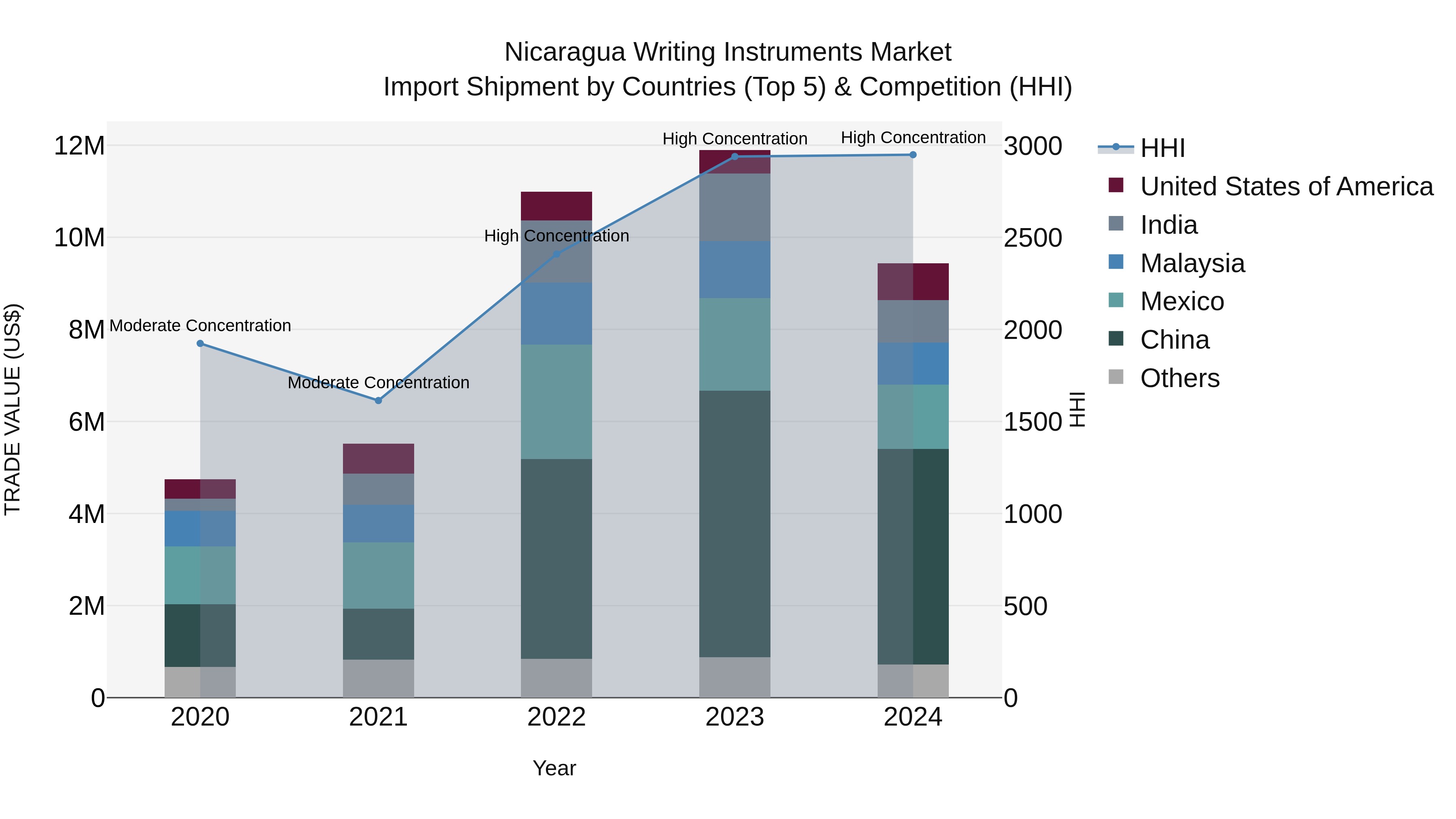 Nicaragua Writing Instruments Market: Top 5 Importing Countries and Market Competition (HHI) Analysis