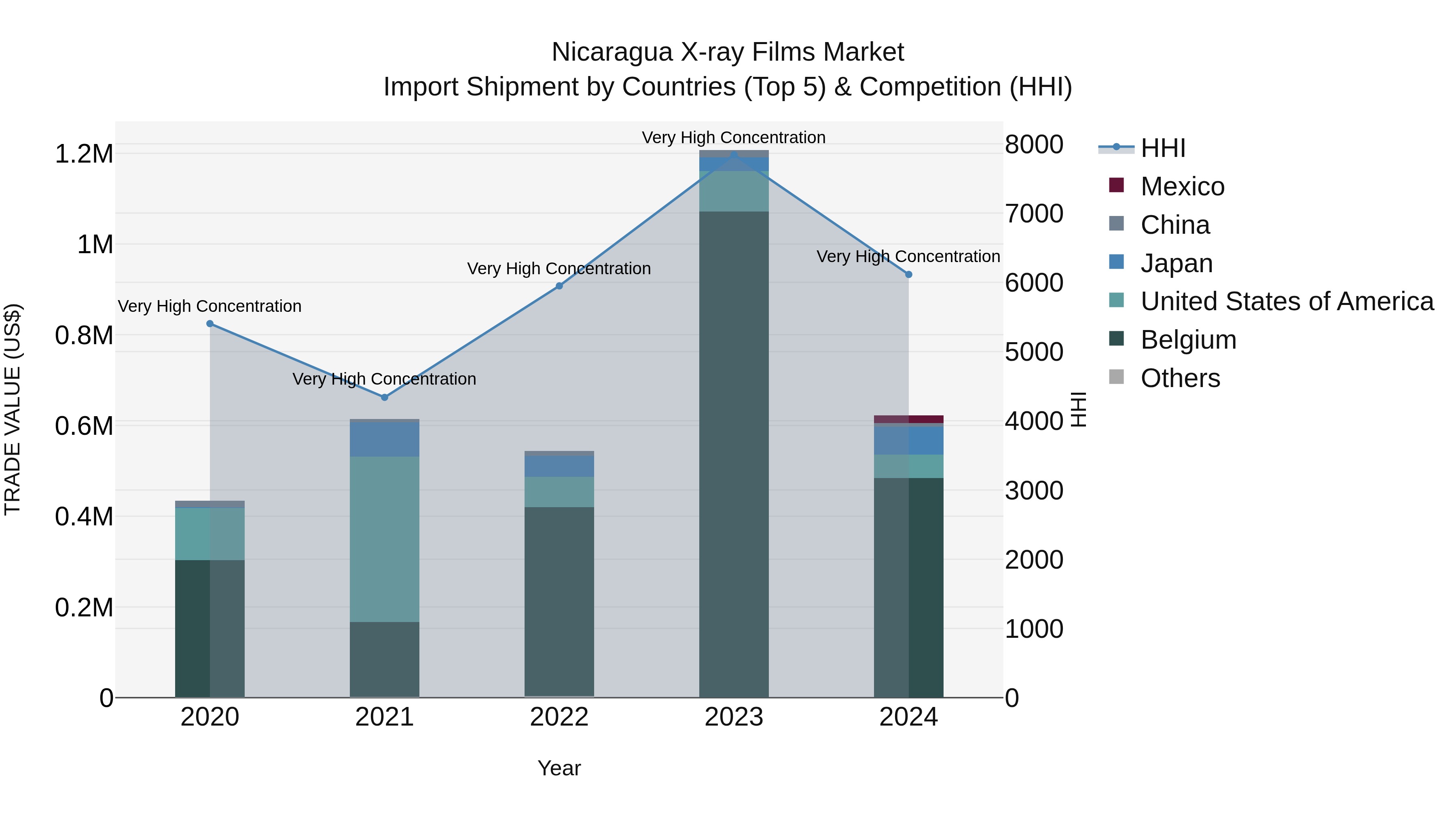 Nicaragua X-ray Films Market: Top 5 Importing Countries and Market Competition (HHI) Analysis