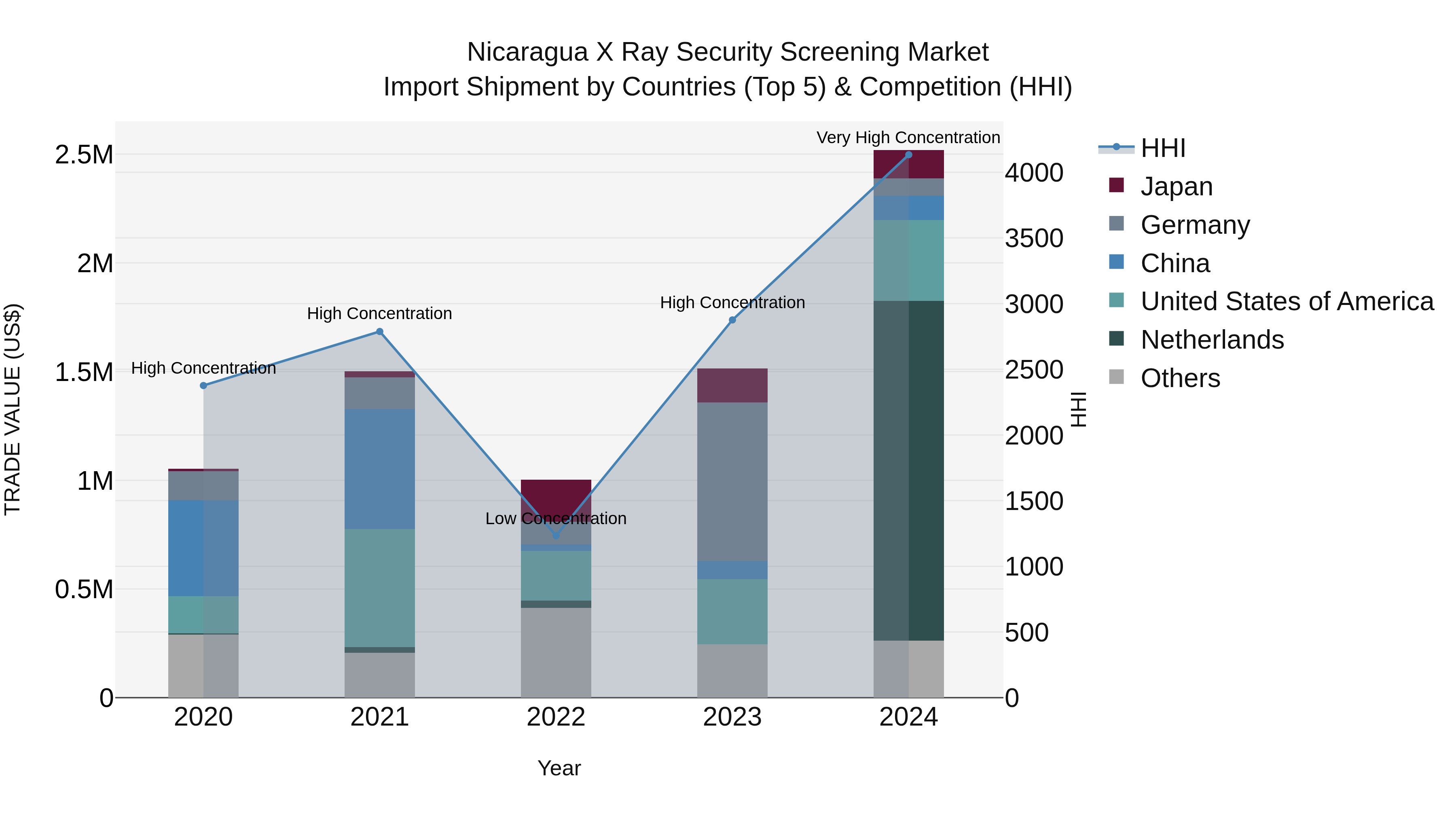 Nicaragua X Ray Security Screening Market: Top 5 Importing Countries and Market Competition (HHI) Analysis