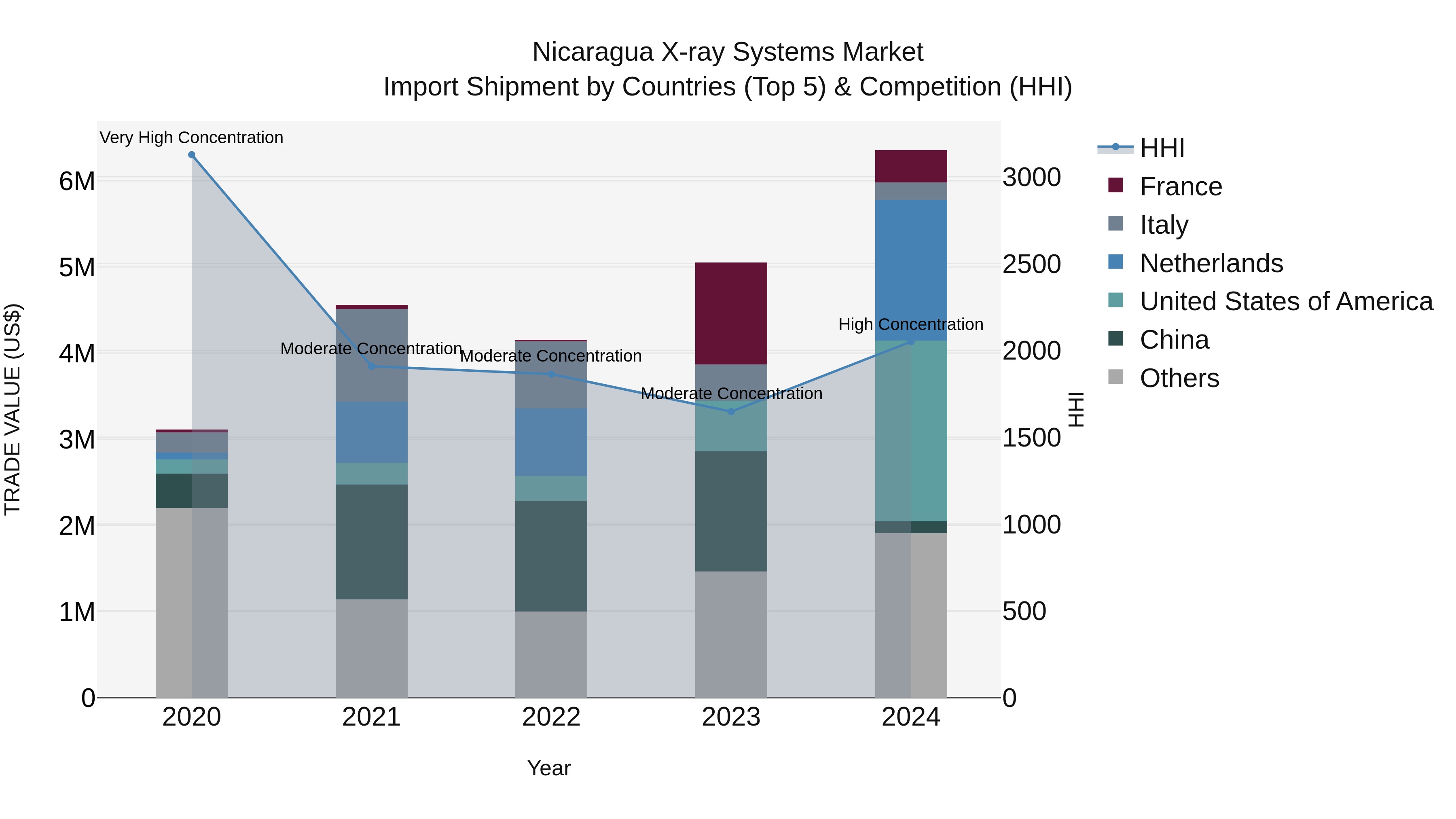 Nicaragua X-ray Systems Market: Top 5 Importing Countries and Market Competition (HHI) Analysis