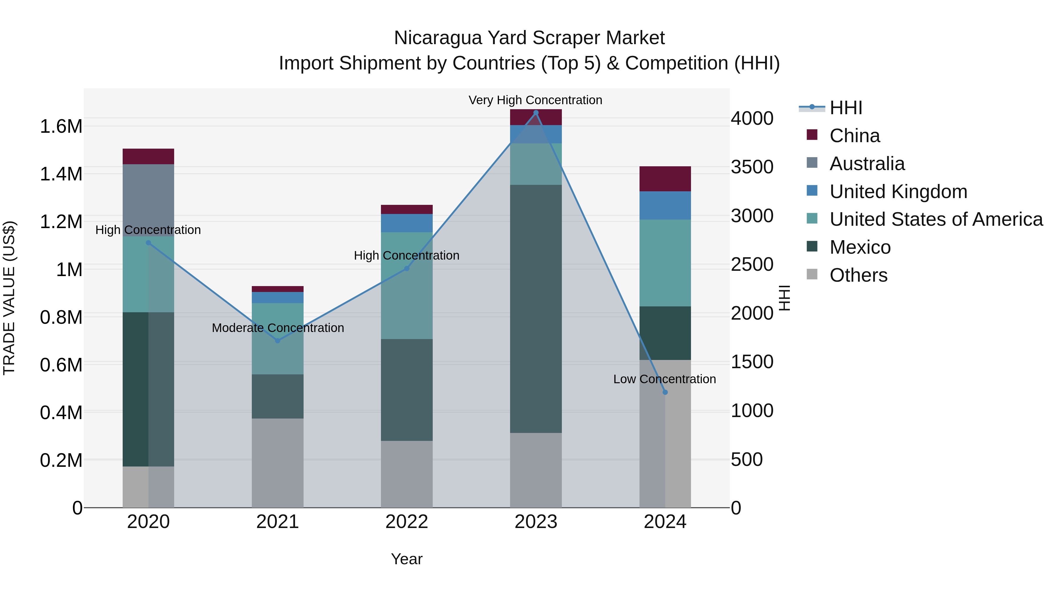 Nicaragua Yard Scraper Market: Top 5 Importing Countries and Market Competition (HHI) Analysis
