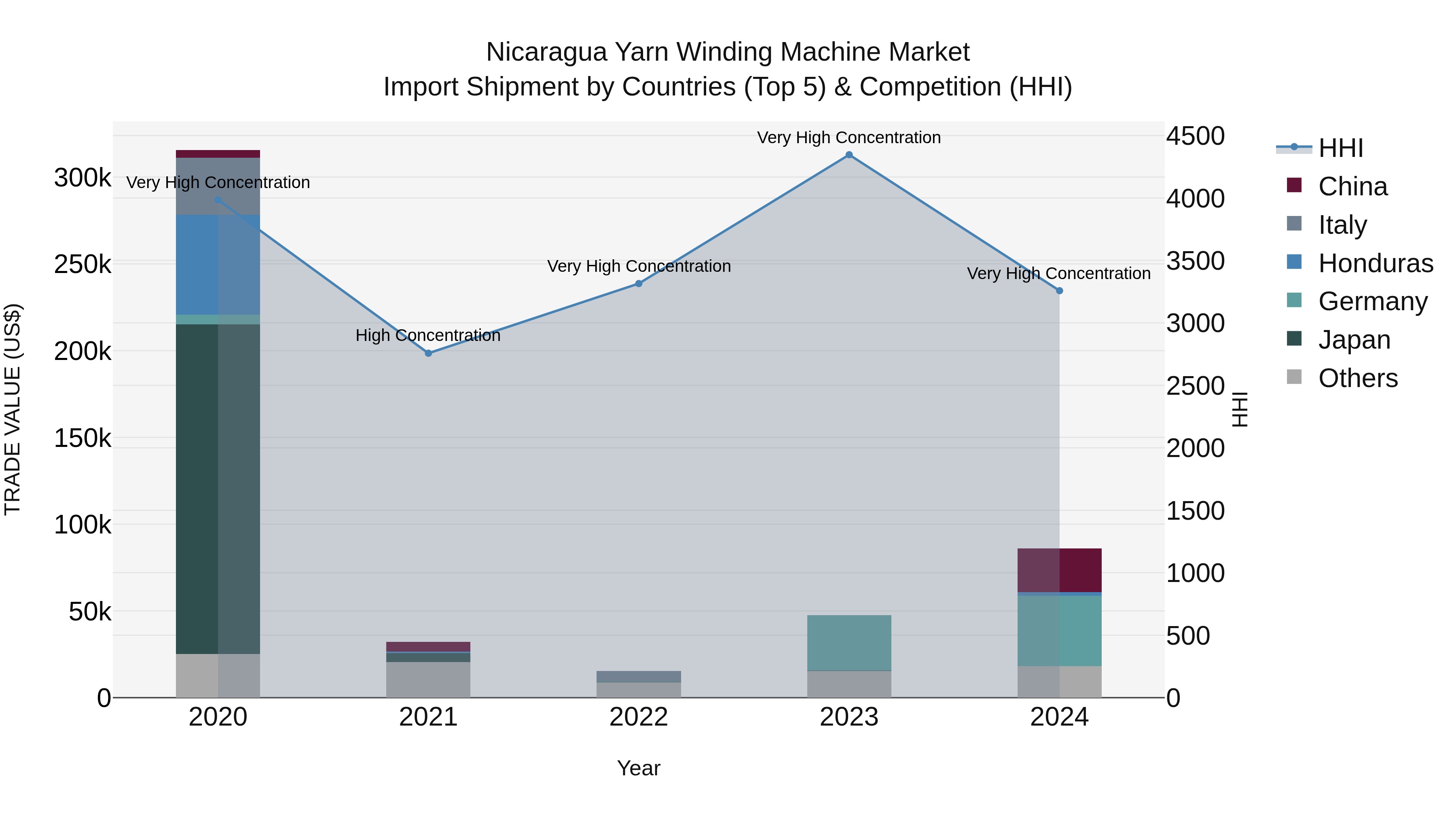 Nicaragua Yarn Winding Machine Market: Top 5 Importing Countries and Market Competition (HHI) Analysis