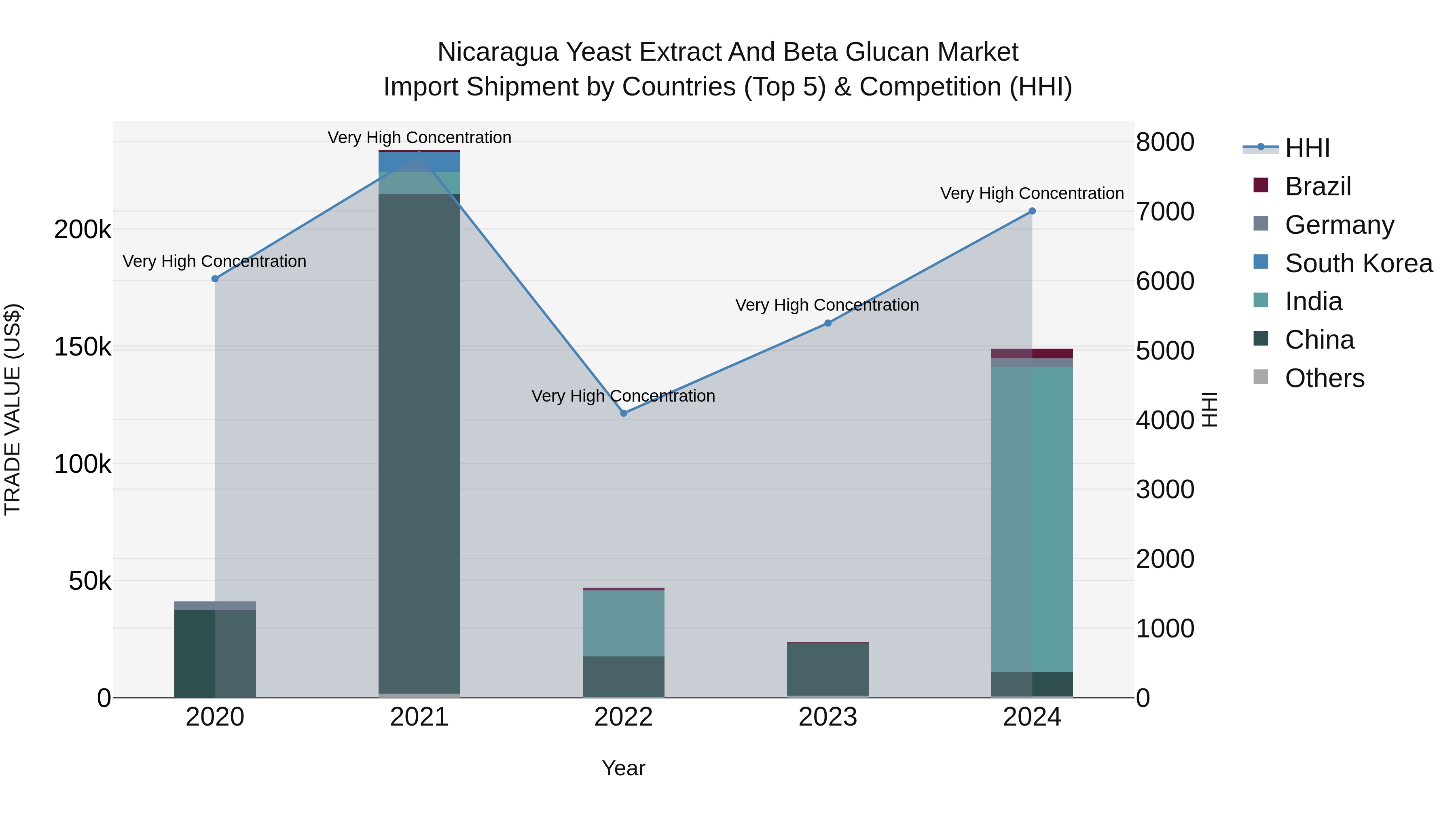 Nicaragua Yeast Extract and Beta Glucan Market: Top 5 Importing Countries and Market Competition (HHI) Analysis