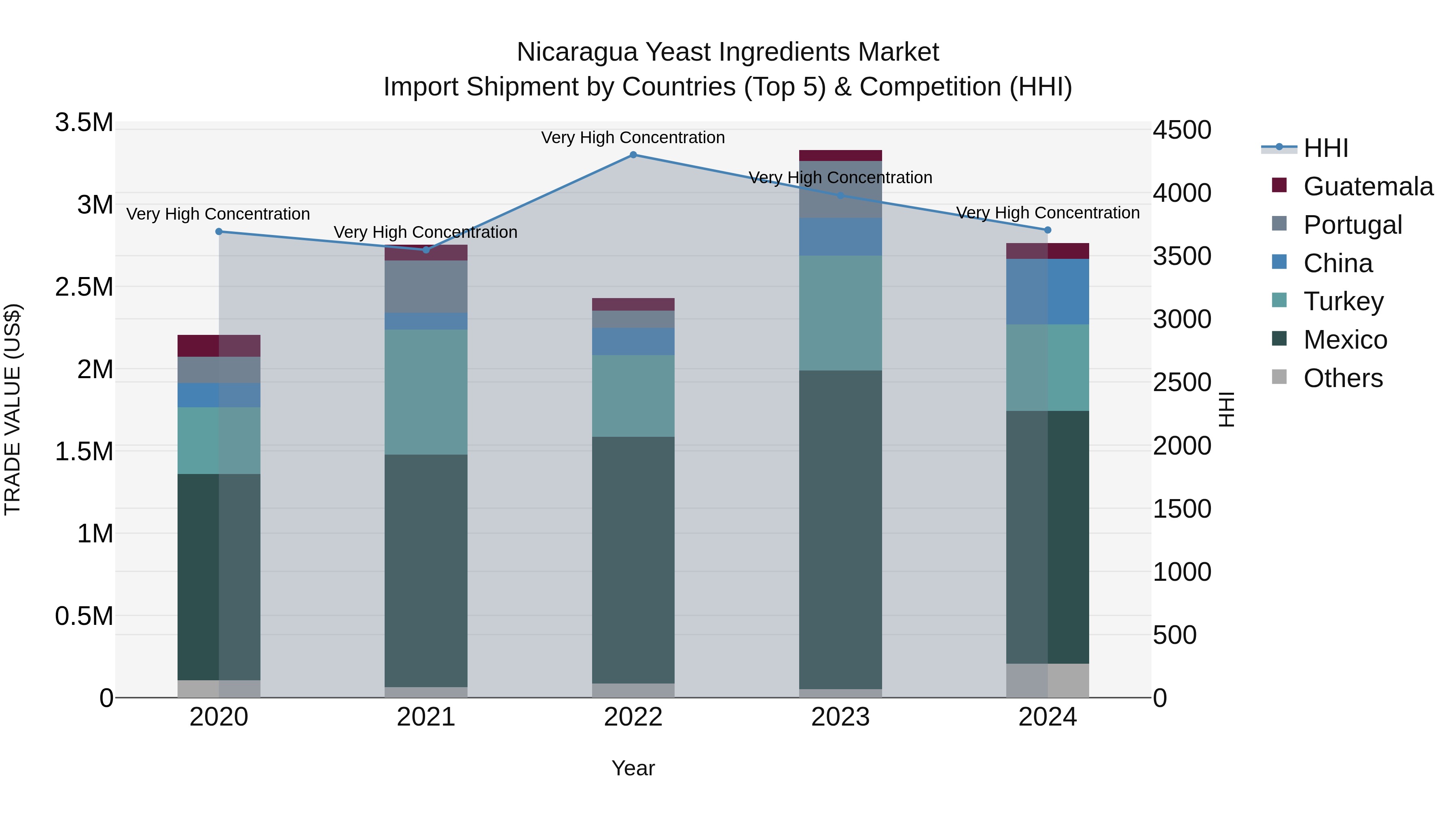 Nicaragua Yeast Ingredients Market: Top 5 Importing Countries and Market Competition (HHI) Analysis