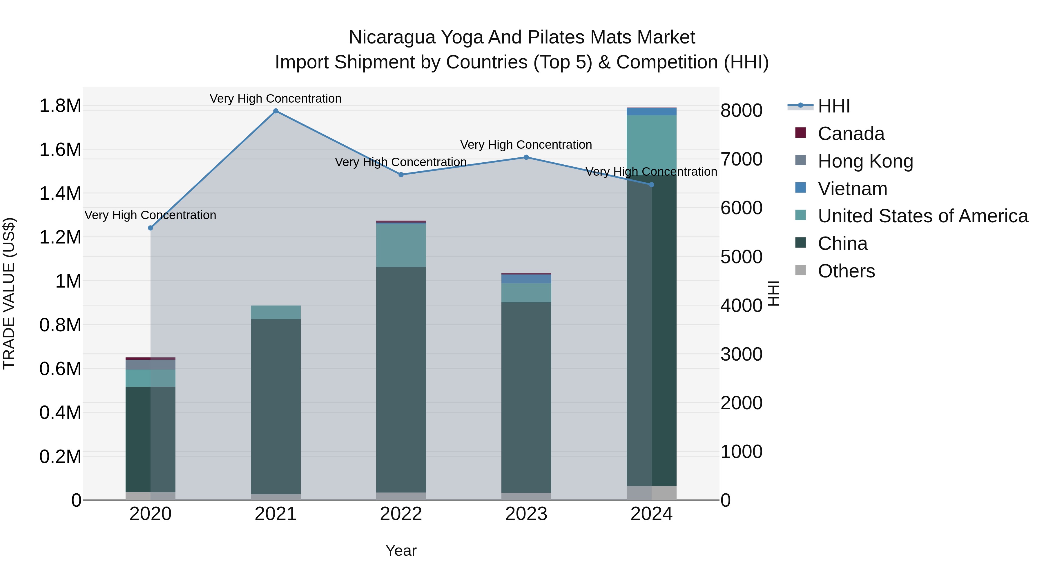 Nicaragua Yoga and Pilates Mats Market: Top 5 Importing Countries and Market Competition (HHI) Analysis