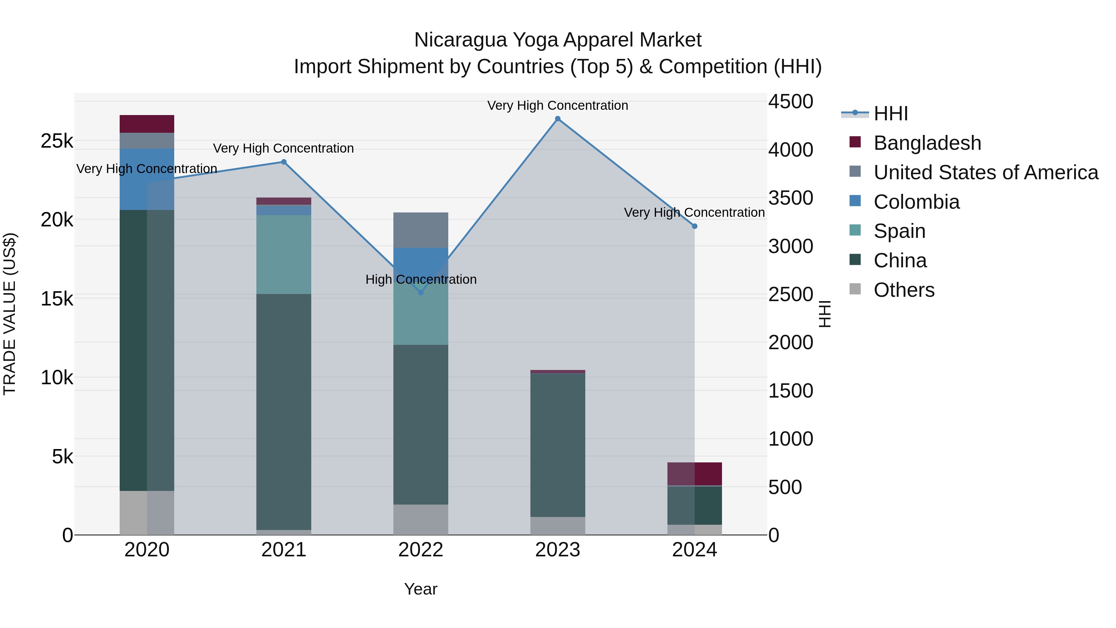 Nicaragua Yoga Apparel Market: Top 5 Importing Countries and Market Competition (HHI) Analysis