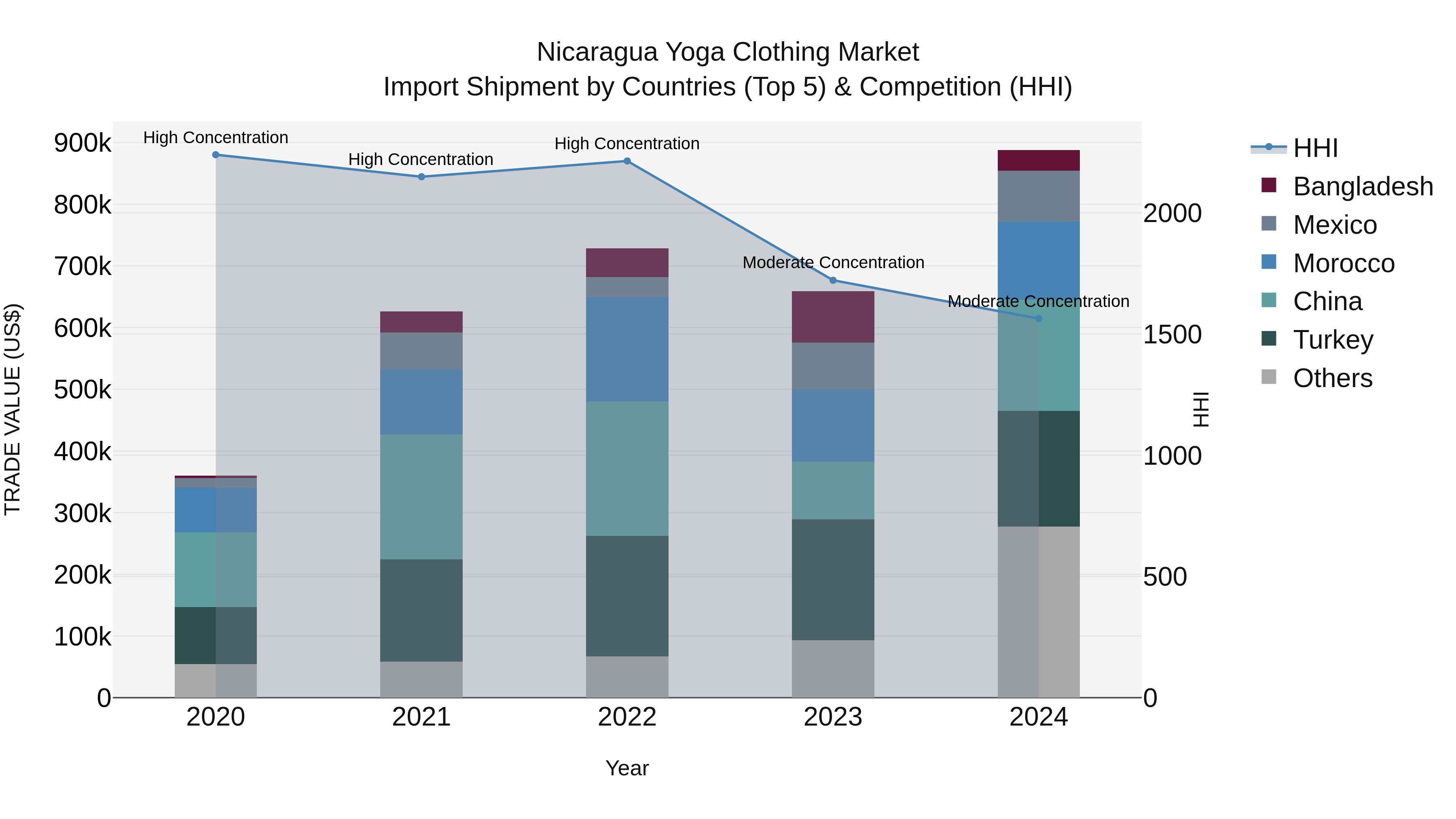 Nicaragua Yoga Clothing Market: Top 5 Importing Countries and Market Competition (HHI) Analysis