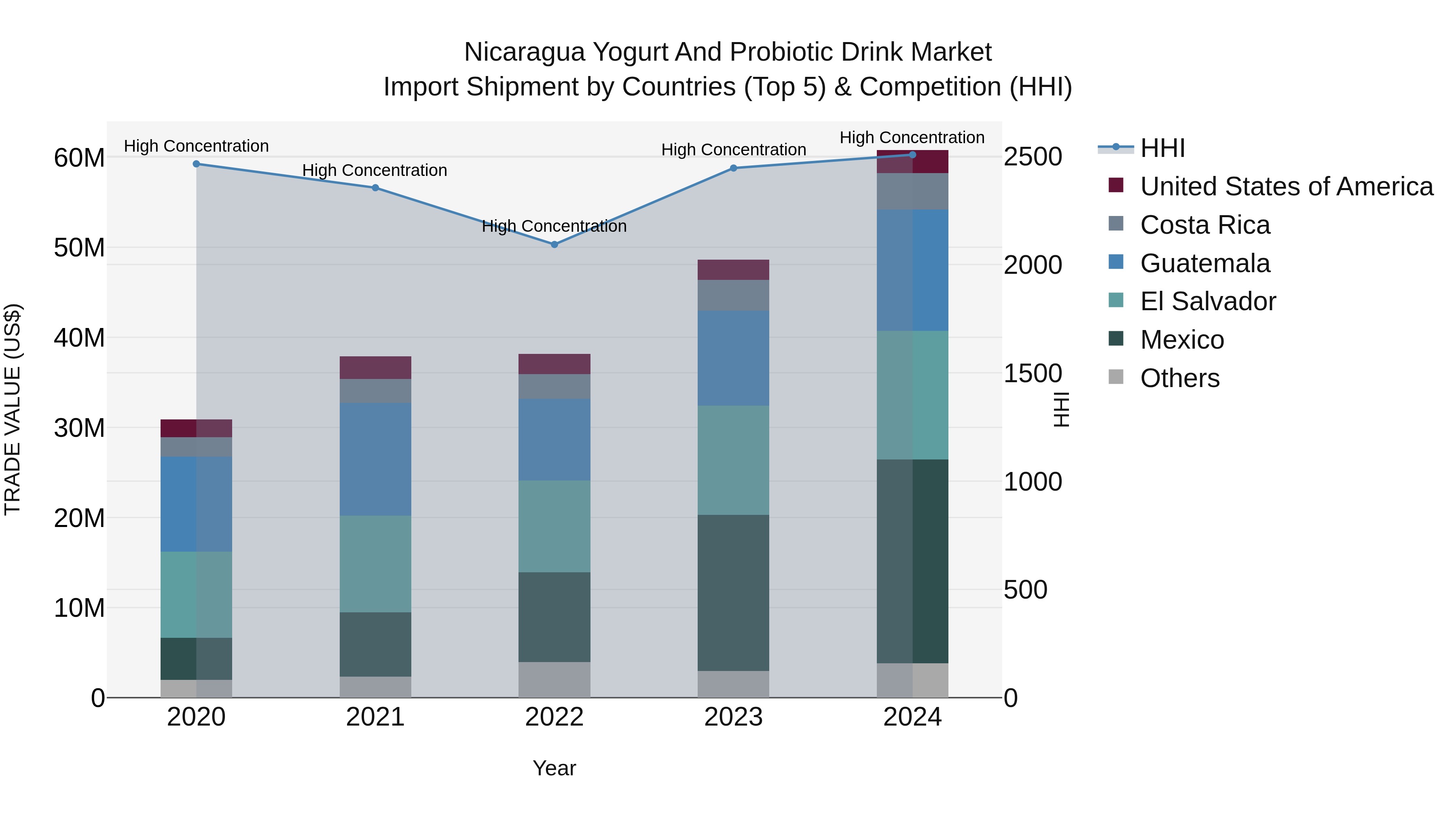 Nicaragua Yogurt and Probiotic Drink Market: Top 5 Importing Countries and Market Competition (HHI) Analysis