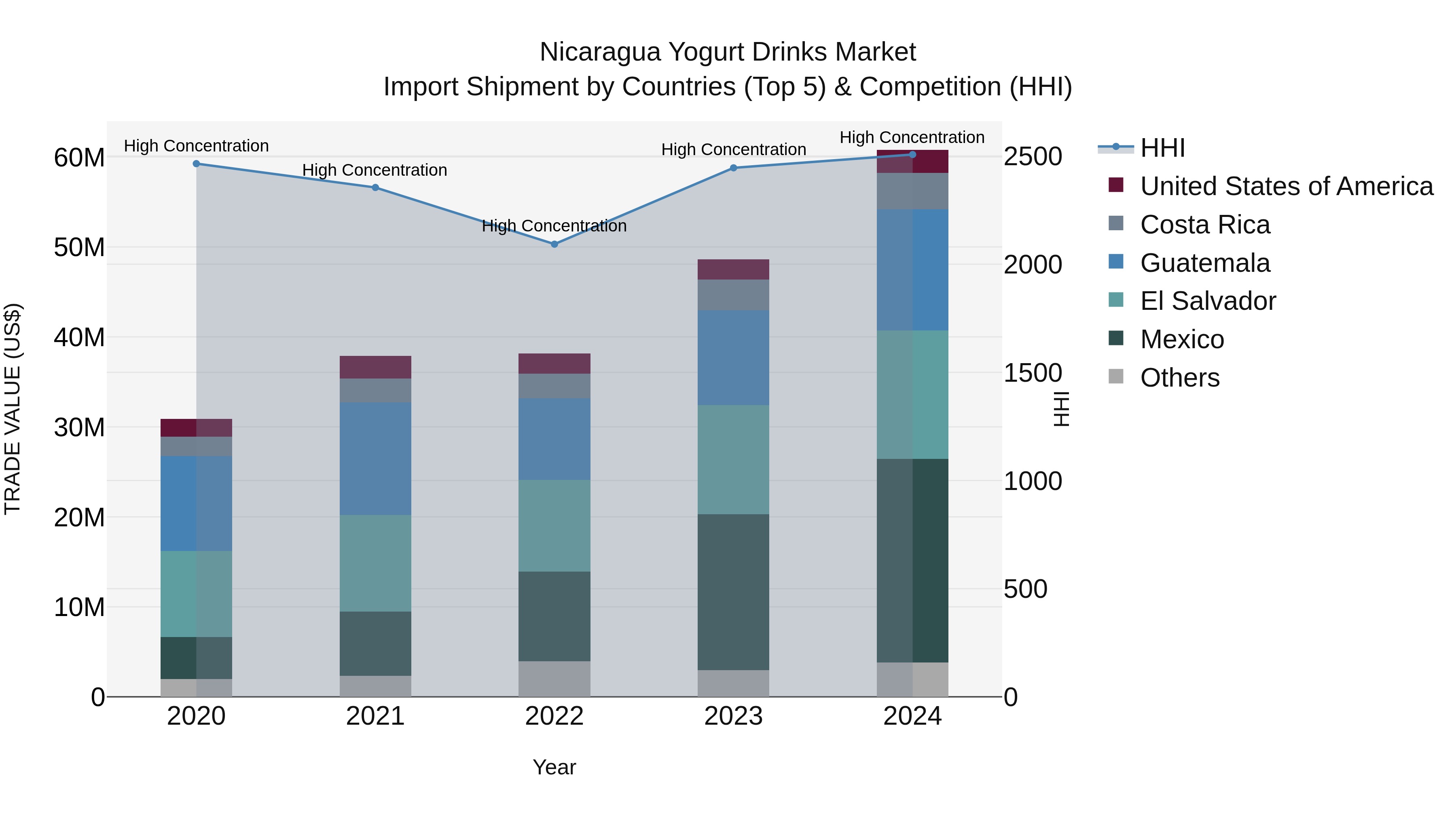 Nicaragua Yogurt Drinks Market: Top 5 Importing Countries and Market Competition (HHI) Analysis