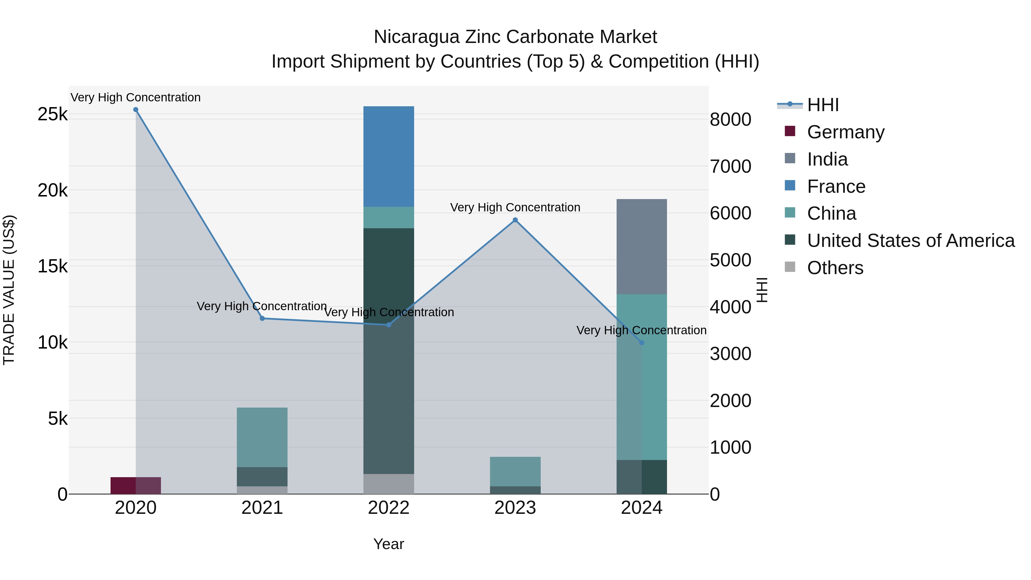 Nicaragua Zinc Carbonate Market: Top 5 Importing Countries and Market Competition (HHI) Analysis